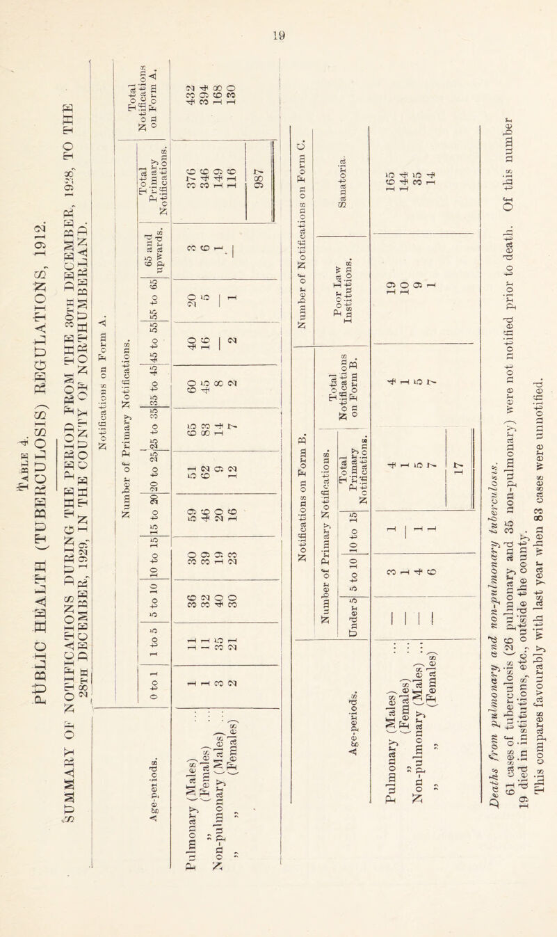 m & f-P a rH of o !—( ■CH PI o fp Ph S SH m O P P o P5 CQ P Eh Pd Eh P < P •Pd o -i—i p CQ P> -P p W EH O cH OC M 05 P P p S p Q P P P 55 <! P P P CQ eh £r o P «|3j K H pg Eh O sz o6 P C PP §s pp P o p p p w Eh P 55 HH p p p C/2 55 O HH EH < O HH P H P H cH co O <M !5 p a Eh P P P P O o p p < p ■rn 3D S. o r-H *H 03 m ■g o += o £ a u o Fh fl o +3 c3 y DC 23 o 55 a c o Fh c o QD . s _ H .2 j! d O » ^ PH -C^. CO s O •rH -+3 d o Pd ’-+3 o ft p d P fh <4-H o p o r& 3 fS 55 GO H3 O •rH H © P< i be h) (M HH GO O CO 05 CO CO H1 « H H CO CO 05 CO hh hjj rH CO CO rH H m ^ O <« 33 _ <33 2 do T<j 3 '-'S <5 ® “ c« P P 1? 3 P’ £p i? rH Sh o5 a o C p o 3 5 - PH i a o 55 oo 05 65 and upwards. CC CD H j AO CO o 0«3 I H -p CM 1 AO AO AO AO o O CO 1 M -P H rH 1 AO AO o O O 00 M -p CD Tjc AO CO AO CO o lO CO H 1> -p CO GO i—1 AO (M AO (M o t—1 M 05 M -p IC5 CO rH O Ol a o 05 CO O O -p lO H N H AO rH AO rH o O 05 05 CO -P CO CO rH M o rH o rH CD M O O -P CO CO HH CO AO AO o rl H O H -P rH — CO M rH rH o -p H H CO o a a P o Fh ta * o • rH -P d o qd • rH P o 55 H CD H5 a 2 55 M a H O Fh CO fl o •rH P> d a eg ’-5 o p o rp d Pi d OQ 11 Si C Oh fSs 3 • §M S 3 -H S H 0.2 ° bS|h 13* 55 ° ao C o • rH P> d c efd • rH -H> o !5 ►» c c3 H Fh Hi © H5 a o k rn b o ,-1 H'H cS efi 4H 43 a * o & AO o -p o rp AO AO P 0) fl O lO T? lO rfl CO ^ CO rP 0} O •rH P <D Ph ® be <5 05 O 05 H rH lO N ■fHICN CO I—I ref* CO 02 ^ o> O rt 2?^ 3 ^ ® ^ 33 P 05 2 ll ^ P c3 O o 3 R ^•3 S-H e3 a o a p i a o 55 Deaths from ■pulmonary and non-pulmonary tuberculosis. 61 cases of tuberculosis (26 pulmonary and 35 non-pulmonary) were not notified prior to death. Of this number 19 died in institutions, etc., outside the county. This compares favourably with last year when 83 cases were unnotified.