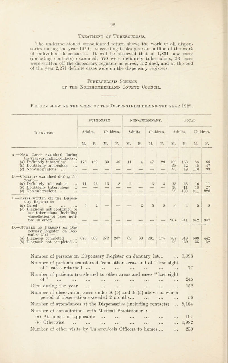 Treatment oe Tuberculosis. The undermentioned consolidated return shews th^ work of all dispen¬ saries during the year 1929 ; succeeding tables gi\e an outline of the work of individual dispensaries. It wall be observed that of 1,831 new cases (including contacts) examined, 570 were definitely tuberculous, 23 cases were written off the dispensary registers as cured, 152 died, and at the end of the year 2,271 definite cases were on the dispensary registers. Tuberculosis Scheme oe the Northumberland County Council. Return shewing the ’work of the Dispensaries during the year 1929. Pulmonary. Diagnosis. Adults. Children. Non-Pulmonary. Total. Adults. Children. Adults. Children. M. F. M. F. M. F. M. F. M. F. M. p. A.—New Cases examined during the year (excluding contacts) : (a) Definitely tuberculous 178 159 39 40 11 4 47 29 189 163 86 69 <b) Doubtfully tuberculous 58 42 45 47 (c) Non-tuberculous . — — — — — — — 95 48 116 93 B.—Contacts examined during the year :—- (a) Definitely tuberculous 11 23 13 8 2 1 3 3 13 23 16 11 (b) Doubtfully tuberculous — 18 11 18 27 (c) Non-tuberculous 79 133 211 220 C.—Cases written off the Dispen¬ sary Register as (a) Cured 6 2 2 5 8 6 4 5 8 (b) Diagnosis not confirmed or non-tuberculous (including cancellation of cases noti¬ fied in error) ! 204 211 342 337 D.—Number of Persons on Dis¬ pensary Register on Dec¬ ember 31st:— (a) Diagnosis completed 675 589 272 267 32 30 231 1 175 707 619 503 442 (b) Diagnosis not completed ... i 29 20 35 37 Number of persons on Dispensary Register on January 1st... ... 1,998 Number of patients transferred from other areas and of “ lost sight of ” cases returned ... ... ... ... ... ... ... 77 Number of patients transferred to other areas and cases “ lost sight of ” VL ••• ••• ••• ••• ••• ••• ••• • • • ••• Died during the year Number of observation cases under A (6) and 13 (b) above in which period of observation exceeded 2 months... Number of attendances at the Dispensaries (including contacts) ... Number of consultations with Medical Practitioners :— (a) At homes of applicants (b) Otherwise Number of other visits by Tubercidosis Officers to homes ... 245 152 56 5,184 191 1,982 230