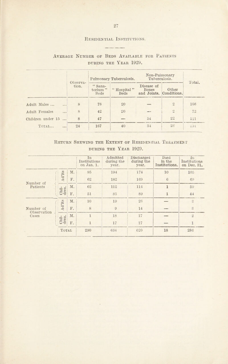Residential Institutions. Average Number of Beds Available for Patients DURING THE YEAR 1929. Observa¬ tion. Pulmonary Tuberculosis. Non-Puimoriary Tuberculosis. Total. • “ Sana¬ torium ” Beds “ Hospital ” Beds Disease of Bones and Joints. Other Conditions. Adult Males ... 8 78 20 — Q 108 Adult Females 8 42 20 — o 72 Children under 15 ... 8 47 — 84 22 111 Total. 24 167 40 34 26 Return Shewing the Extent of Residential Treatment during the Year 1929. In Admitted Discharged Died In Institutions during the during the in the Institutions on Jan. 1. year. year. Institutions. on Dec. 31- m M. 95 194 174 10 105 Number of < 3 F. 62 182 169 6 69 Patients Uc M. 62 112 114 1 59 2 £ 89 Q-3 F. 51 83 1 44 r 1 co 1 i +3 M. 10 19 26 — 3 14 Number of Observation j < F. 8 9 ■- g A s’ M. 1 18 17 — 2 Cases 2 £ O 'O F. 1 17 17 — i Total 290 684 620 18 286
