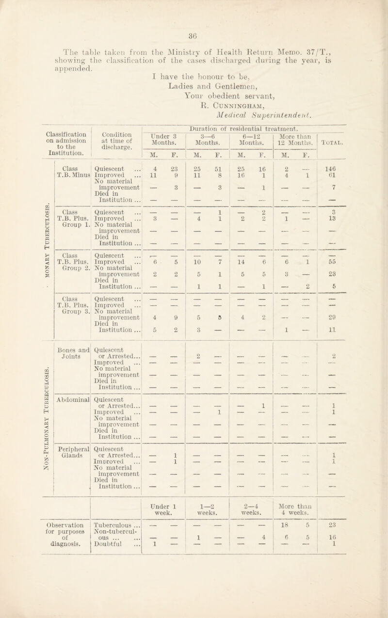 Non-Pulmonary Tuberculosis. • monary Tuberculosis. The table taken from the Ministry of Health Return Memo. 37/T., showing the classification of the cases discharged during the year, is appended. I have the honour to be, Ladies and Gentlemen, Your obedient servant, R. Cunningham, Medicol Superintendent. Classification on admission to the Institution. Condition at time of discharge. Duration of residential treatment. Under 3 3- -6 6—12 More than Class Quiescent 4 23 25 51 25 16 2 146 T.B. Minus Improved No material 11 9 11 8 16 1 4 1 61 improvement Died in 3 — 3 — 1 — — 7 Institution ... — — — — — — — — — Class Quiescent — — _ 1 _ 2 _ — 3 T.B. Plus. Improved 3 — 4 1 2 2 1 — 13 Group 1. No material improvement Died in — — — — — — — — — Institution ... — — — — — — — — — Class Quiescent ,_ _ — _ — — _ — — T.B. Plus. Improved 6 5 10 7 14 6 6 1 55 Group 2. No material improvement Died in 2 2 5 1 5 5 3 — 23 Institution ... — — 1 1 — i — 2 5 Class Quiescent — — — — — — — — T.B. Plus. Group 3. Improved No material — — — — — — — — '' - improvement Died in 4 9 5 4 2 — 29 Institution ... 5 2 3 — — 1 '- 11 Bones and Quiescent Joints or Arrested... — — 2 — — — — — 2 Improved No material — — — — — — — — — improvement Died in — — — — — — — — Institution ... — — — — — -- — -~ — Abdominal Quiescent or Arrested... — — — — — 1 — — 1 Improved No material — — — 1 — — — — 1 improvement Died in — — — — — — — — -~ Institution ... — — — — — — — — — Peripheral Quiescent Glands or Arrested... — 1 — — — — — 1 Imnroved No material — 1 — — — — — — i improvement Died in — — — — — — — — — Institution... — — ‘ Under 1 week. 1—2 weeks. 2—4 W66kS. More than 4 weeks. Observation Tuberculous ... —. _ _ _ — — 18 5 23 for purposes Non-tuhercul- of ous ... - - 1 — — 4 6 5 16 diagnosis. Doubtful 1 — ~ ~ 1