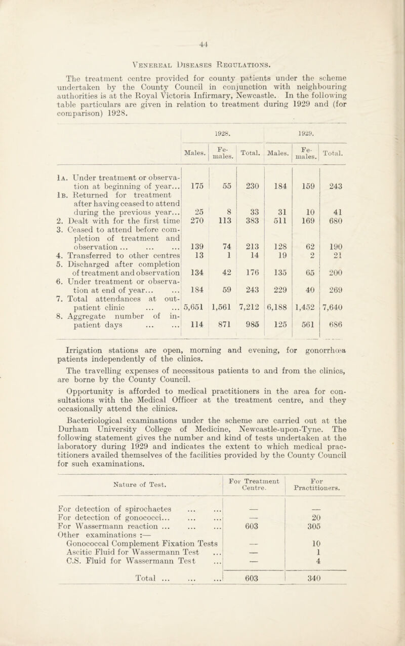 Venereal Diseases Regulations. The treatment centre provided for county patients under the scheme undertaken by the County Council in conjunction with neighbouring authorities is at the Royal Victoria Infirmary, Newcastle. In the following table particulars are given in relation to treatment during 1929 and (for comparison) 1928. 1928. 1929. Males. Fe¬ males. Total. Males. Fe- ] males. Total. 1a. Under treatment or observa¬ tion at beginning of year... 175 55 230 184 159 243 1b. Returned for treatment after having ceased to attend during the previous year... 25 8 33 31 10 41 2. Dealt with for the first time 270 113 383 511 169 680 3. Ceased to attend before com¬ pletion of treatment and observation ... 139 74 213 128 62 190 4. Transferred to other centres 13 1 14 19 2 21 5. Discharged after completion of treatment and observation 134 42 176 135 65 200 6. Under treatment or observa¬ tion at end of year... 184 59 243 229 40 269 7. Total attendances at out¬ patient clinic 5,651 1,561 7,212 6,188 1,452 7,640 8. Aggregate number of in¬ patient days 114 871 985 125 561 686 Irrigation stations are open, morning and evening, for gonorrhoea patients independently of the clinics. The travelling expenses of necessitous patients to and from the clinics, are borne by the County Council. Opportunity is afforded to medical practitioners in the area for con¬ sultations with the Medical Officer at the treatment centre, and they occasionally attend the clinics. Bacteriological examinations under the scheme are carried out at the Durham University College of Medicine, Newcastle-upon-Tyne. The following statement gives the number and kind of tests undertaken at the laboratory during 1929 and indicates the extent to which medical prac¬ titioners availed themselves of the facilities provided by the County Council for such examinations. Nature of Test. For Treatment Centre. For Practitioners. For detection of spirochaetes For detection of gonococci... 20 For Wassermann reaction ... 603 305 Other examinations :— Gonococcal Complement Fixation Tests — 10 Ascitic Fluid for Wassermann Test — 1 C.S. Fluid for Wassermann Test — 4 Total ••• • * * ••• 603 340