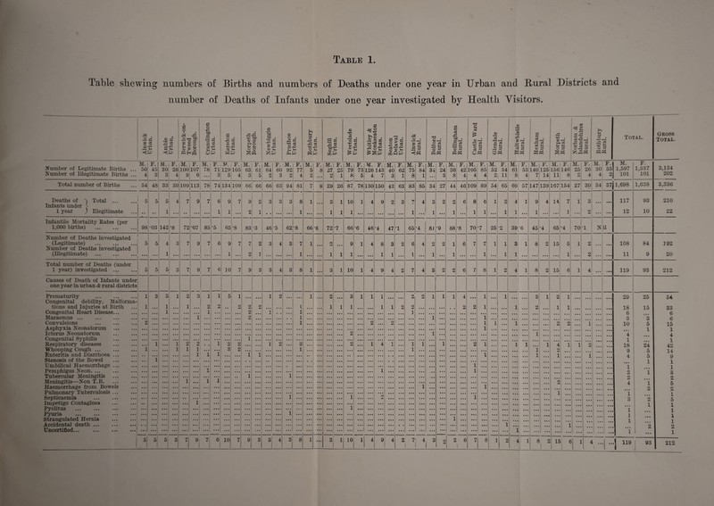 Table shewing numbers of Births and numbers of Deaths under one year number of Deaths of Infants under one year investigated in Urban and Rural by Health Visitors. Districts and Alnwick Urban. • Amble Urban. Berwick-on- Tweed Borough. Cramlington j Urban. Earsdon Urban. Morpeth Borough. Newbiggin Urban. Prudhoe rt a ■Q f-H 3 Bothbury Urban. Seghill Urban. Weetslade Urban. Whitley & Monkseaton Urban. Seaton Delaval Urban. Alnwick Bural. Belford Bural. Bellingham Bural. Castle Ward Bural. Glendale Bural. Haltwhistle Bural. Hexham Bural. Morpeth Bural. Norham & Islandshires Bural. Bothbury Bural. Total. Gross Total. M. F. M. F. M. F. M. F. M. F. M. F. M. F. M. F. M. F. M. F. M. F. M. F. M. F. M. F. M. F. M. F. |M. F. M. F. M. F. M. F. M. F. M. F. M. F. M. F. dumber of Legitimate Births ... 50 45 30 26 100 107 78 71 129 105 63 61 64 60 92 77 5 8 27 25 79 73 126 143 40 62 75 84 34 24 36 42 105 85 52 54 61 53 140 125 156 146 25 26 30 35 1,597 1,537 3,134 Number of Illegitimate Births ... 4 3 3 4 9 6 ... 3 5 4 3 5 2 3 2 4 2 O Li 1 8 5 4 7 3 1 8 1 3 8 4 4 4 2 11 8 4 7 14 11 8 2 4 4 2 101 101 202 Total number of Births 54 48 33 30 109 113 78 74 134 109 66 66 66 63 94 81 1- ( 8 29 26 87 78 130 150 43 63 83 85 34 27 44 46 109 89 54 65 69 57 147 139 167 154 27 30 34 37 1,698 1,638 3,336 Deaths of ^ Total ... 5 5 5 4 7 9 7 6 9 7 9 2 3 3 3 8 1 3 1 10 1 4 9 2 3 n 4 3 2 2 6 8 6 1 2 4 1 9 4 14 7 1 3 • • • 117 93 210 Infants under > 1 year ) Illegitimate • • . •• 1 ... • • ... •• • 1 1 ... 2 1 • • • • • ... 1 ... • • • 1 1 1 ... ... ••• • • • ... 1 • • • j 1 • • • 1 • • • 1 1 • • • 1 1 • • • 1 • • • • • • 1 ... 2 ... ... 12 10 22 Infantile Mortality Bates (per 1,000 births) . 98 •03 142 *8 72 *07 85 •5 65 •8 83 •3 46 •5 62 •8 66 •6 72 •7 66 •6 46 *4 47 •1 65 •4 8J •9 88 •8 70 •7 25 •2 39 •6 45 •4 65 *4 70 T N il Number of Deaths investigated (Legitimate) . 5 5 4 3 7 9 7 6 9 7 7 2 3 4 3 7 1 o 9 1 4 8 3 2 6 4 2 2 1 6 7 7 1 1 3 1 8 9 15 5 1 2 108 84 192 Number of Deaths investigated (Illegitimate) . • • • • • • 1 • • • ... • • • ... • • • 1 •• • 2 1 ... • • • • •• 1 • . . ... 1 1 1 • • • ... 1 1 • . • l ... 1 • • • 1 • • • • • • 1 ... 1 1 ... • • • ... 1 ... 2 • • . • • • 11 9 20 Total number of Deaths (under 1 year) investigated . 5 5 5 3 7 9 7 6 10 7 9 3 3 4 3 8 1 ... 3 1 10 1 4 9 4 2 7 4 3 2 2 6 7 8 I1 2 4 1 8 2 15 6 1 4 • • . 119 93 212 Causes of Death of Infants under one year in urban & rural districts Prematurity . 1 3 3 1 2 3 1 1 5 1 • • • 1 2 • • • 1 2 3 1 1 1 • • • 2 2 1 1 1 4 • • • 1 • • • 1 • • • • • • 3 1 2 1 • • • 29 25 54 Congenital debility, Malforma- tions and Injuries at Birth 1 • • • 1 • • • 1 ... 2 2 • • 2 2 2 • • • • • • * • . l • • • • • • 1 1 1 • • • • • • 1 1 2 2 • • • • • • • • • • . 2 2 1 • • • • • • 1 • • • o JmJ • • • 1 1 • • • 18 15 33 Congenital Heart Disease... 1 1 2 1 1 ] A A Marasmus ... i 2 1 1 1 6 Convulsions 2 1 2 O 1 1 1 o 9 i 10 £ Asphyxia Neonatorum 1 • • • ... • • • ... • * • . • • U 1 10 Icterus Neonatorum 2 1 L • • . A 1 1 A Congenital Syphilis 1 ... • • • <± 1 Bespiratory diseases • • • 1 • • • 1 2 2 1 2 2 • • • 1 2 • • • 3 • • • • • • • • • • • • 2 • • • 1 4 1 A. • • • 1 1 • • • 1 • • • • • • 2 1 • • • • • • 1 1 • • • 1 4 i 1 2 18 a • • 24 1 42 Whooping Cough ... 1 1 1 1 ... 3 2 1 1 1 2 Q 1 4 Enteritis and Diarrhoea ... 1 1 1 1 1 1 1 ... ... • • • • • • 1 . • . • • • A 14 9 1 Stenosis of the Bowel 1 ... • • • • • • JL • • • • • • 4 O 1 Umbilical Haemorrhage ... 1 • • • 1 -L 1 Pemphigus Neon. ... 1 1 1 1 2 o • • • 1 Q Tubercular Meningitis 1 1 1 O o Meningitis—Non T.B. 1 1 1 9 Ld 4 * * # Z r Haemorrhage from Bowels 1 1 ... • • • 1 • • • • • • 4 1 o 0 Pulmonary Tuberculosis ... 1 1 Z 2 Septicaemia 1 1 O 1 • • • • • • • • • * * * • • • 1 Q o 1 Impetigo Contagiosa • • • •• • • • • • • • • • 1 • • • ... • . • • • • • • . • • • • • • • • • ... • • • • • • • • • • • • • • • • • • • • • ... • • • • • • • • • • • • ♦ • • • • • • • • • • • • • • • • • • • • • • • ... • • • • • • • • • • • • ... 6 1 5 1 Pyelitus 1 -I Pyuria . . 1 • • • • • • • • . • • • • • • • • • • • • ... • • • • • • • • • • • • • • • • . • • • • • • • • • • • • • • • • • • • • • • • • • • • • • • • • . a • • • 1 1 • • • 1 1 Strn.ncrnln.tpd Hernia 1 AppiHpnfal Hpnfh ... ... I 1 1 1 ■ o 1 Uncertified... ... .; ...1 ... • • • 1 • • • • • • • • • • • • i • • • • • • • • . . a • • • 1 2 2 1 5 5 3| 7 9i 7 10 7 9 — 3 3 4 3 8 1 3 1 10 1 4 9 4 2 7 4 3 2 6 1 7 8 1 2 4 1 . ! i 6 ... 1 • • 212