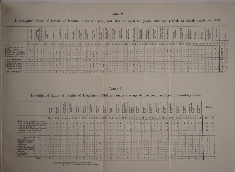 Investigated Cause of Deaths of Infants under one year, and Children aged 1-5 years, with age periods at which death occurred. Prematurity. Congenital debility, Mal¬ formations and Injuries at Birth. Congenital Heart. Marasmus. Convulsions. Icterus Neonatorum. Asphyxia. Congenital Syphilis. Respiratory diseases. Whooping Cough. Other Infectious Diseases. Enteritis and Diarrhoea. Stenosis of the Bowel. Umbilical Haemorrhage. Pemphigus Neonatorum. T.B. Peritonitis. Pulmonary Tuberculosis. Tubercular Meningitis. Meningitis — Non T.B. Haemorrhage from Bowels. Septicaemia. Impetigo Contagiosa. Strangulated Hernia. Acute Lymphatic Leukaemia. Pyelitus. .2 ’E Ph Accidental death. Uncertified. _ Total. M. F. M. F. M. M. F. 1 M. F. | M. F. M. F. M. F. M. F. M. F. M. F. M. F. M. F. M. F. M. F. M. F. M. F. M. F. M. F. M. F. M. F. M. F. M. F. M. F. M. F. M. _ F. M. F. M. F. M. F. Age at Death. Under 1 week 22 21 7 3 1 12 6 7 4 i i 1 1 1 2 1 • • • 42 33 1 week to 4 weeks 4 weeks to 3 months ... 3 months to 6 months... 6 2 1 ... *1 1 4 1 1 Q • • • • • • • • • 9 i 2 1 1 1 2 1 1 1 • • • • • • 30 16 9 1 1 1 O • • • • • • • • • • • • • • 6 2 5 6 12 2 1 1 1 1 1 1 1 12 16 ... 1 4 1 ” • • • 2 2 2 1 1 • • • • • • 13 10 6 months to 1 year ... • • • I • • • • • • 1 ... • • • • • • 4 2 8 4 2 • • 1 1 • • • 2 • • • 1 • • • • • • ... ... 1 1 ... • • • ... ... ... 22 18 Total Investigated 29 25 18 15 6 ... — ! 3 3 10 5 4 • • • • • • 1 1 . . • 18 24 9 5 ... • • . 4 5 ... 1 1 ... 2 1 • • • ... 1 ... 2 • - 4 1 • • • 2 3 2 • • • 1 1 • . . ... • • • 1 ... 1 ... • • • 2 1 • • • 119 93 1 year to 2 years.\ . 2 vears to 3 vears i 3 i 7 1 o 6 1 o 1 2 1 5 2 1 • • • 27 25 • • • 1 i 1 3 1 1 1 1 1 1 • • • • • • 6 7 3 years to 4 years 4 years to 5 years 3 1 3 1 1 1 1 1 1 5 10 ... 1 4 1 3 1 1 1 1 7 3 * * * ...  * Total Investigated j 1 ... • • • • • • 1 1 ••• 1 1 6 1 8 19 8 13 3 2 5 2 1 1 2 1 5 2 4 1 1 • • • • • . ... • • • • • • 2 • • • 1 45 45 Table 3. Investigated Cause of Deaths of Illegitimate Children under the age of one year, arranged in sanitary areas. Amble Urban. Alnwick Urban. Berwick-on Tweed Boro.’ Cramlington Urban. Earsdon Urban. Morpeth Borough. M. F. ' M. If. M. F. M. F. M. F. M.' F. Number of Illegitimate Births in the Administrative County Number of Illegitimate Deaths under 1 year ... Number of Illegitimate Deaths under 1 year investigated 3 1 1 4 4 3 9 6 ... 3 1 5 1 1 4 3 2 2 5 1 1 . . . ~ Cause of Death. Prematurity . 1 1 1 Marasmus ... ... • • • • • • ... ... • • • ... ... • • • •• • • • • • • • ICUJlUo tJUllalUI UIH • •• ••• ... 1 XvvOpiTcitUr j ulovdovO ••• ••• 1 Jjlll/ClltlO ••• ••• ••• ••• OCpLlCciCIIlId. ••• ••• ••• .... ... uiiicrtiiH/U ••• ••• ••• ••• Total ...1 1 1 1 ...1 ...I ...1 i ...i 2! 1 1 1 1 1 1 Newbiggin Urban. Prudhoe Urban. Rothbury Urban. Seghill Urban. Weetslade Urban. Whitley & Monkseaton Urban. Seaton Delaval Urban. Alnwick Rural. Belford Rural. Bellingham Rural. Castle Ward Rural. Glendale Rural. Haltwhistle Rural. Hexham Rural. Morpeth Rural. Norham & Islandshires. Rural. Rothbury Rural. i Total. M. F. M. F. M. F. M. F. M. F. M. F. M. F. M. F. M. F. M. F. M. F. M. F. F. M. F. M. F. MJ F- M . F. M. F. 2 3 2 4 2 • • • 2 1 8 5 4 7 3 1 8 1 • • • r 8 4 4 4 2' 11 8 4 7 14 2 • • • J 4 4 2 101 101 • • • • • • • • • 1 ... ... 1 1 1 1 • • • • • • • • • • • • 1 ... 1 • • 1 • • • 1 1 • • • 1 1 • • • 1 • • • • • • • • • ... 21 • • • • • • 12 10 • • • • • • • • • 1 • • * • • * 1 1 1 • • • • • • 1 1 • • • 1 • • • X • • 1 • • • • • • 1 • • • L 1 ... 2 • • • • • • 11 1 9 1 1 1 1 1 4 1 1 ... 1 1 ... 1 1 ... 1 1 • • • Q 1 • • • ... • • • 1 i 1 • • • 1 1 9 • • • 1 1 X 9 1 1 *’* • • 1 • • - 1 1 • • • X • • ■ • • • • • • • • • 1 • • • • • • 1 1 l 1 • • • • • • 1 1 • • 1 | • • • 1 l * 1 • • • • • 1 • • 1 1 • • 1 l * * * • • • • • 1 ... 1 5 ! ... 1 • • 1 11 9 1 Illegitimate Deaths Not Investigated :