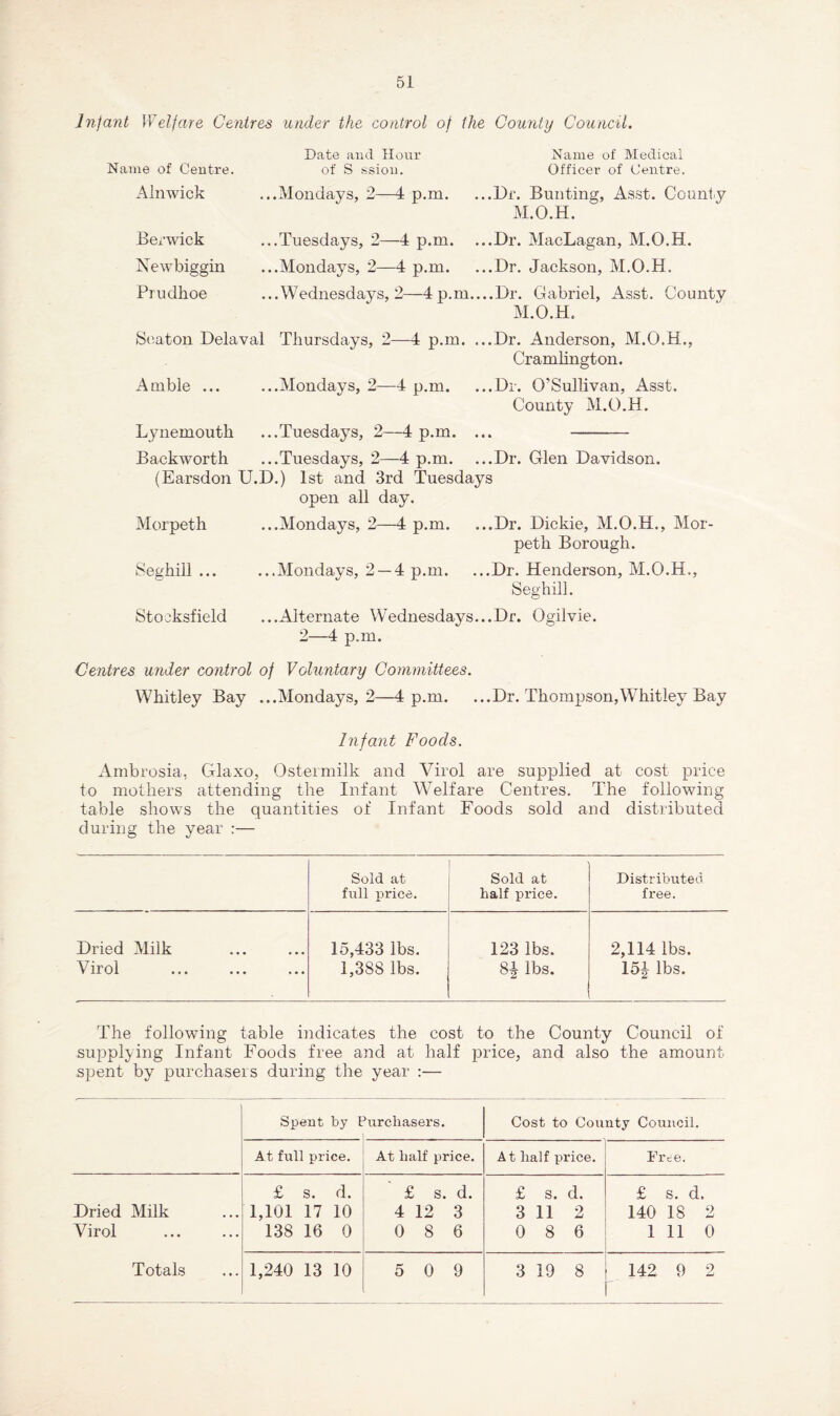 Jnfant Welfare Centres under the control of the County Council. Name of Centre. Alnwick Berwick Newbiggin Prudhoe Date and Hour of S ssion. Name of Medical Officer of Centre. ...Mondays, ...Dr. Bunting, Asst. Count,y M.O.H. ...Tuesdays, 2—4 p.m. ...Dr. MacLagan, M.O.H. ...Mondays, 2—4 p.m. ...Dr. Jackson, M.O.H. ...Wednesdays, 2—4 p.m....Dr. Gabriel, Asst. County M.O.H. Seaton Delaval Thursdays, 2—4 p.m. ...Dr. Anderson, M.O.H., Cramlington. Amble ... ...Mondays, 2—4 p.m. ...Dr. O’Sullivan, Asst. County M.O.H. Tynemouth ...Tuesdays, 2—4 p.m. ... - Backworth ...Tuesdays, 2—4 p.m. ...Dr. Glen Davidson. (Earsdon U.D.) 1st and 3rd Tuesdays open all day. Morpeth ...Mondays, 2—4 p.m. ...Dr. Dickie, M.O.H., Mor¬ peth Borough. Seghill ... ...Mondays, 2 — 4 p.m. ...Dr. Henderson, M.O.H., Seghill. Stooksfield ...Alternate Wednesdays...Dr. Ogilvie. 2—4 p.m. Centres under control of Voluntary Committees. Whitley Bay ...Mondays, 2—4 p.m. ...Dr. Thompson,Whitley Bay Infant Foods. Ambrosia, Glaxo, Ostermilk and Virol are supplied at cost price to mothers attending the Infant Welfare Centres. The following table shows the quantities of Infant Foods sold and distributed during the year :— Sold at full price. Sold at half price. Distributed free. Dried Milk 15,433 lbs. 123 lbs. 2,114 lbs. Virol • • • ... 1,388 lbs. 8-J lbs. 151 lbs. The following table indicates the cost to the County Council of supplying Infant Foods free and at half price, and also the amount spent by purchasers during the year :— Spent by t >urchasers. Cost to County Council. At full price. At half price. A t half price. Free. £ s. d. £ S. d. £ S. d. £ s. d. Dried Milk 1,101 17 10 4 12 3 3 11 2 140 18 2 Virol 138 16 0 0 8 6 0 8 6 1 11 0 Totals 1,240 13 10 5 0 9 3 19 8 142 9 2