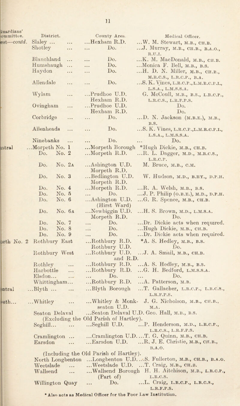 juardiaiis’ ommittee. District. County Area. Medical Officer. est—contd. Slaley ... ...Hexham R.D. ..W. M. Stewart, m.b., ch.b. Shotley Do. ..J, Murray, m.b., ch.b., b.a.o,, R.U.I. Bianchland Do. ,K. M. MacDonald, m.b., ch.b. Huinshaugh ... Do. .Monica F. Bell, m.b., b.s. Haydon Do. .H. D. N. Miller, m.b., ch.b., M.R.C.S., L.R.C.P., b.a. Allendale Do. ..S. K. Vines, l.r.c.p.,l.m.r.c.p.i., L.S.A., L.M.S.S.A. Wylam ...Prudhoe U.D. Hexham R.D. G. McCouil, M.B., B.S., L.R.C.P., L.R.C.S., L.R.F.P.S. Ovingham ...Prudhoe U.D. Hexham R.D. 6 d Corbridge Do. ..D. N. Jackson (m.b.e.), m.b., B.s. ..S. K, Vines, l.r.c.p.,l.m.r.c.p.i., L.S.A., L.M.S.S.A. Ailenheads Do. Ninebanka Do. .. Do. ntrai .Morpeth No. 1 ...Morpeth Borough *Hugh Dickie, m.b., ch.b. Do. No. 2 ...Morpeth R.D. ..R. L. Dagger, m.d., m.r.c.s,, l.r.c.p. ) Do. No. 2a ...Ashington U.D. Morpeth R.D. M. Bruce, m.b., c.m. j Do. No. 3 ...Bedlington U.D. Morpeth R.D. W. Hudson, M.D., B.HY., D.P.H 1 Do. No. 4 ...Morpeth R.D. ..R. A. Welsh, m.b,, b.s. Do. No. 5 Do. ..J. P. Philip (O.B.E,), M.D., D.P.H ! Do. No. 6 ...Ashington U.D. . (Hirst Ward) ..G. R. Spence, m.b., ch.b. 'J Do. No. 6a ...Newbiggin U.D. . ..H. S. Brown, m.d., l.m.s.a. Morpeth R.D. Do. 1 Do. No. 7 Do. ..Dr. Dickie acts when required Do. No. 8 Do. ..Hugh Dickie, m.b., ch.b. Do. No. 9 Do. ..Dr. Dickie acts when required )rth No. 2 Rothbury East ...Rothbury R.D. Rothbury U.D. *A. S. Hedley, m.b., b.s. Do. Rothbury West ...Rothbury U.D. and R.D. ..J. A. Small, m.b., ch.b. Rothley ...Rothbury R.D. ..A. S, Hedley, m.b,, b.s. Harbottle ...Rothbury R.D. ..G, H. Bedford, l.m.s.s.a. Elsdon... Do. Do. Whittingham... ...Rothbury P.,.D. ..A. Patterson, m.b. ntrai ..Blyth ... ...Blyth Borough ..T. Gallacher, l.r.c.p., l.r.C.s. L.R.F.P.S. lUth... ..Whitley ...Whitley & Monk- J. G. Nicholson, m.b., ch.b., seaton U.D. m.a. Seaton Delaval ...Seaton Delaval U.D. Geo. Hall, m.b., b.s. (Excluding the Old Parish of Hartley). Seghill... ...Seghill U.D. ..P. Henderson, m.d., l.r.c.p., L.R.C.S., L.R.F.P.S. Cramlington ... ...Cramlington U.D. ...T. G. Quinn, m.b., ch.b. Earsdon ... ...Earsdon U.D. ...R. J. E. Christie, m.b., ch.b., B.A.O. (Including the Old Parish of Hartley). North Longbenton ...Longbenton U.D. ..-.S. Fullerton, m.b., ch.b., b.a.o. Weetslade .Weetslade U.D. ...T. Craig, m.b., ch.b. Wallsend ... ...Wallsend Borough H. H. Aitchison, m.b., l.r.c.p., (Part of) L.R.C.S. Willington Quay ... Do. ...L. Craig, l.r.c.p., l.r.C.s., L.R.F.P.S.