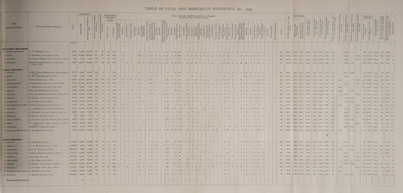 TABLE OF VITAL AND MORTALITY STATISTICS, &c., 1933. Population. o ie .a a a o Nettdeaths belonjring to the district. Table of Deaths classified according to diseases. Mortality from subjoined causes. Still Births. 1933. Sanitary Districts. Medical Otficers of Health, Aren. c5 0. m 3 a 9 0 Estimated to juid< 1933. Nett live births b( ! to district 1 Nett still-births 1 ' to district >■ u a> S (0 a> to es '3 -4.9 < Typhoid and jiara- tyi>hoid Fevers. Measles. Scarlet Fever. 5 0 to a ’S< 0 0 B u 'E 5 Influenza. Encephalitis Lethargies. Cerebi'O spinal Feve a 0) .2 ^ .2 >> E 2 3 3, C.J cc “ a> other Tuberculous Diseases. Syphilis. S 0 Ut a 0 .S'® d i2 s’ L. a 0) d a ^ « a 01-1 Cancer, Malignant Disease. Diabetes. Cerebral Hsemorrhage, &c. Heart Disease. Aneurysm. Olher Circulatory Diseases. 9C 0 U « Pneumonia (all forms). Other Kespiratory Diseases. Peptic Ulcer. d “S' ^ b M 5) ^ a* Appendicitis. Cirrhosis of Liver. Ollier Diseases of Liver, etc. 9 ► I bo ^ 0 Acute and Chronic Nephritis. Puerperal Sepsis. Other Puerperal Causes. Congenital Debility, Premature Birth, Malformations, etc. Senility. Suicide. Other Violence. 5 EC ° » « ^ ? U K |5 0 Cau.ses ill-defined or uiikiiowii 1 M 0 a. 3 (» Poliomyelitis. Polio Encephalitis. Total. ■ 3 1 r * u 3 9 i.2 9 ^ 9 Sm 0 I? ! °-3, 1 5 ^ • CO .jS 9 .i: 1 ».5 ' if 1 i •- - 1 1 0 b N Acres. 1 Municipal Boroughs 1.—Berwick-on-Tweed P. W. Maclagan, m.d. 6,399 12,299 12,230 197 6 17 175 ... 2 9 2 2 1 19 5 12 32 9 3 8 8 2 1 ... 1 3 8 1 3 9 18 1 3 9 4 175 16-11 0-49 -29-5 14-30 0-08 2.—Blyth . J. Steedman, m.d., B.Hy., d.p.h. 4,319 31,680 33,080 574 27 45 422 6 1 22 1 1 17 3 1 2 41 9 14 102 17 14 30 3 3 15 4 1 2 17 10 4 15 14 4 16 30 3 ... 422 17-35 0-81 44-9 12-73 0-67 S.—Morpeth. E. Leslie Dagger, m.d., m.r.c.s., i-.r.c.p. 3-27 7,391 7,529 136 8 16 109 1 1 5 3 1 ... 15 2 1 27 1 4 3 7 3 1 2 5 9 1 5 9 1 109 18-06 1-06 55-5 14-48 0-40 4.—Wallsend . Robert Rutherford (m.c.), m.s., b s., .3,422 44,587 43,950 717 32 56 511 1 2 1 16 4 2 55 9 2 2 56 8 34 84 22 19 32 5 2 6 2 2 10 10 4 2 32 21 4 8 49 5 511 16-31 0-72 42-6 11-62 0 23 Urban Districts— 1.—Alnwick. D.P.H., B.Hy. B.W. E. TreTor-Roper, M.B.,Ch.B., m.r.c.s.. 4,778 6,883 6,973 115 3 7 103 4 4 1 9 12 16 6 3 4 1 1 1 4 1 1 3 13 3 4 JO 2 103 16-49 0-43 25*4 14-77 Nil 2.—Amble . L.R.C.P. J. A, Loughridge, m.b., CU.b. . 1,258 4,205 4,238 77 » 60 2 1 1 6 2 4 15 2 1 2 3 1 1 13 1 4 2 2 63 18-17 0-71 37-5 14-87 Nil S.—Ashington . James Angus, m.b., Ch.B. 3,039 29,418 29.760 581 22 51 310 8 1 6 11 4 20 5 1 24 6 18 35 23 9 29 5 4 14 1 1 12 10 1 1 18 2 7 28 3 1 310 19-52 0-74 36-5 10-42 1-04 4.—Bedlingtoushire Wm. Hudson m.d., b.s., d.p.h , B.Hy. 8,5-20 -27,461 27,500 516 20 53 352 1 1 4 1 10 5 22 7 1 1 40 4 16 54 15 5 32 3 2 6 2 2 2 8 17 2 27 18 2 16 23 3 ... 352 18-76 0-73 37-3 12-80 0-47 5.—Cramlington . J. Anderson, m.a., m.d., c.m., b.hv. 4,583 8,238 8,128 129 6 8 83 3 5 9 1 7 19 2 2 4 1 3 2 2 1 4 4 1 5 8 83 15-87 0-74 44-4 10-21 0-37 6.—Earsdou. Wm. H. Dickinson, m.d., d.p.h. 4,709 13,086 13,040 210 10 23 160 1 2 8 11 4 1 17 18 24 4 4 6 2 1 1 4 5 14 8 10 14 1 ... 160 16-10 0-77 45-4 12-27 0-31 7.—Gosforth. W.L. M. Gabriel, m.b., Ch.B., B.Hy., d.p.h. 1,303 18,044 18,290 216 8 6 188 1 1 4 1 1 10 1 2 33 3 b 43 19 6 3 3 0 0 2 1 1 2 4 7 1 1 5 2 4 3 14 2 188 11-81 0-44 35-7 10-28 0-22 8.—Hexham. G. Patton, L.K.c.p. & s.i., d.p.h. 5,150 8,888 8,876 112 1 7 128 6 4 1 19 1 26 9 4 4 2 1 1 1 15 1 7 2 8 12 1 1 128 12-62 0-11 9-0 14-42 0-11 9.—Longbenton . S. Fullerton, m.b., Ch.B. . 5,348 14,074 14,670 199 8 10 152 1 6 2 1 7 8 1 18 3 9 30 1 12 5 10 2 2 2 ... 2 2 5 1 4 1 1 3 13 152 13-66 0-56 38-6 10-43 0-20 10.—Newbiggin-by-the Sea.. H. Hart-Jackson, m.r.c.s., l.r.c.p. 1,028 6,904 6,938 111 5 2 56 1 1 2 3 2 8 ■■ 9 10 1 3 ) 1 1 1 1 5 6 ... 56 15-99 0-72 43-1 8-08 0-28 11.—Newburn. A. I. Messer, m.b., Ch.B., d.p.h., m.a. 4,672 19,542 19,670 333 19 29 255 3 3 9 1 11 6 1 28 4 31 42 9 14 9 4 1 2 1 5 8 1 1 16 5 3 12 21 4 ... 255 16-93 0-96 54-0 12-97 0-35 12.—Prudhoe. G. McCoull, M.B., B.S., L.R.C.P., L.R.C.S. ... 3,888 9,259 9,109 134 6 11 109 1 2 2 6 2 1 13 1 5 20 2 7 3 4 2 1 8 8 1 5 13 109 14-71 0-66 42-8 11-96 0-11 13.—Bothbury . F. Barrow, m.r.c.s., l.s.a. 972 1,255 1,270 6 ... 20 3 1 1 5 1 ... 2 1 1 2 2 1 20 4-73 Nil. Nil. 15-75 Nil 14.—Seaton Delaval. A. S. Taylor, l.r.c.p., l.r.c.s., l.m., l.f.p.s. 5,352 7,377 7,334 112 6 « 86 1 8 1 16 1 7 26 2 1 5 1 1 1 4 2 5 4 86 15-27 0-82 50-9 11-73 Nil 15.—Seghill ... . P. Henderson, m.d., l.r.c.p., l.r.c.s.. 1,425 2,582 2,687 51 3 7 34 1 1 1 4 1 1 5 1 4 5 2 1 3 1 1 2 34 18-98 1-12 55-5 12-65 1-12 16.—Weetslade . L. P» P • S« Theodore Craig, m.b., Ch.B. 2,201 7,734 7,708 143 5 12 84 1 6 1 4 8 ... 5 10 9 1 6 1 0 1 1 A 2 2 2 4 1 1 5 9 2 84 18-55 0-65 .33-8 10-89 0-39 17._\Vhitley & Monkseaton J. Peel Sparks, m.d., b.s. 1,983 24,210 24,920 254 8 6 280 1 1 11 13 4 1 3 41 3 16 63 25 5 8 1 3 ■» 2 2 6 15 1 1 3 10 3 7 27 3 280 10-19 0*32 30-5 11-24 0-12 Rural Districts- 1.—Alnwick. A. Scott Purves, m.d. 93,035 12,614 12,360 148 6 10 163 1 1 5 8 3 19 11 35 1 8 2 7 1 1 2 6 6 17 1 8 17 3 163 11-97 0-49 39-0 13-18 0-16 2.—Belford. D. T. McDonald, m.b., Ch.B. . 39,797 4,614 4,438 56 1 2 60 3 4 3 1 7 1 1 15 3 1 1 4 L 1 7 1 6 60 12-62 0-22 17-5 13-52 Nil 3.—Bellingham . Geo. W. Kirk, m.b., Ch.B. 246,645 5,291 5,228 75 5 8 65 ... 5 2 1 12 1 2 10 5 1 3 ... 1 1 4 4 3 8 2 65 14-35 0-96 62-5 12-43 Nil 4.—Castle Ward . Willmot Holmes, m.r.c.s., l.r.c.p. 85,113 14,266 14,800 177 1 9 141 1 6 2 1 21 10 39 9 3 2 1 1 1 12 1 6 6 1 5 10 3 141 Jl-96 0-07 5*6 9-53 0-14 5.—Glendale. Alex. Dey, m.b., c.m. 147,941 8,054 7,760 104 4 5 103 2 6 6 18 8 16 4 3 4 2 1 2 3 2 1 5 5 3 7 5 103 13-40 0-52 37-0 13-27 0-26 6.—Haltwhistle . J. M. Glasse, m.b., Ch.B. 96,327 8,910 8,466 118 3 6 115 9 1 8 3 12 1 6 15 12 4 2 4 1 3 6 5 . 3 1 5 12 2 115 13-94 0-35 24-8 13-59 0-12 7.—Hexham. G. Patton, l.r.c.p. & S.I., D.P.H. 196,812 21,306 20,900 260 10 7 258 9 1 8 .'5 ... 35 5 14 58 20 4 8 4 2 1 3 3 28 1 1 7 5 1 10 21 6 258 12-44 0-48 37-0 ' 12-34 Nil 8.—Morpeth. J. P. Philip, O.B.E., M.D., D.P.H. 84,843 19,096 19,050 339 13 26 188 1 2 11 1 1 10 7 1 22 1 5 26 1C 3 9 3 3 4 1 3 3 1 12 5 11 30 2 188 17-79 0-68 37-0 9-87 0-32 9.—Norham & Islaudshires J. McWhir, m.b., Ch.B. . 47,049 4,918 4,936 70 2 4 67 2 1 2 1 5 1 6 16 3 2 2 1 1 4 3 3 6 1 5 2 67 14-18 0-41 27-7 13-57 Nil 10.—Bothbury . F. Barrow, M.R.C.S., l.s.a. 166,914 4,513 4,357 56 1 1 52 ... 2 1 2 4 3 7 4 2 2 1 1 6 4 4 2 2 5 1 52 12-85 0-23 17-5 11-94 Nil Moothall and Precincts 1 1 5 5 ... ... 1 ... ... ... ... 1 1 1 ® I • 1 ■*“' 9 3 « • 1 3 9 a 9 9 u 9 c : 3 ' ® 3 9 m 1 ® 9 1 9 Infections Diseases. 1 9 eg as x ^ ?.? a X ^.2 1 - 3 Is ar z z ^ u mm 9 ^ S? ' 9 .b lit 1 ^ ^ 1 ^ u 1 ** ^ 3* 9 It * 3 JT s t 9 ^ >» a - 2? II 1 ® a •a ^ f S a a C * B 9 iei •a 9 r 3 9 q a 9 2 0 >* ' 9 . 1 ' X ® — 9 “a a 9 a ^ a 9 0 E X 9 X *oM *3 ^ r. 2 5_ 1 9 mm 1 9 3 a ’E.2 a -2 0 a 0 a a |i i< 1 0 s zS X 9 S ’ 3.2 1 9^ — 0 a a Z 5 z ■ sod 5 «-= III 1.? = Sax 9 ^ 9 9 9 rj A-C. d - * 1 9 1 ^ 9 mm i i 0-74 1-56 86 0-75 66 5*40 Yes 53 803 1 0-51 1-42 78 ... 2-04 0-46 513 15 51 Yes 292 56-9 <5 0-66 1-73 117 3-03 0-27 30 3-98 Yes 3 10-0 3 1-25 1-28 78 0-36 0-13 ... 606 14-98 Yes 479 73-0 4 0-57 1-15 61 0-56 0-29 59 8-46 Yes 56 95-0 1 0-47 1-18 NU 1-22 45 10-61 Yes Nil NU 2 0-67 1-44 88 0-48 0-67 411 13-81 Ye.s 215 52-3 3 0-80 1 4o 103 ... 1 32 0*21* 447 16 26 Yes 20 4-0 4 0-62 0-86 62 0-94 100 12-30 Yes 76 79-0 5 0-84 0-92 109 0-55 0-30 70 o'Sf Yes 59 84-3 6 0-56 0-66 ■27 o-«« 0-06 77 4-21 Yes 41 53-2 0 45 0-90 62 1-16 0-34 56 ^ 6-31 Yes 15 26-8 8 0-48 1-16 50 0-44 U 28 ... 122 8-32 Yea 55 45-0 9 0-43 0-28 18 2-15 0-2s 52 7-49 No Nil Nil 10 0-56 1-17 87 1-37 1 1 0-10 95 4-83 Yes 48 50*5 11 0-66 1-32 82 2-33 0-01 124 ' 13-61 Yes 48 38-6 12 Nil Nil Nil 4-68 ... 9 ; 7-09 Yes Nil Nil 13 1-09 0-32 71 1-70 t-14 7-i 10-06 Yes 30 40-5 14 0-37 3-35 137 1-79 0-75 29 10-80 Yes 10 34*5 » r Aw 0-52 1-04 84 0-47 (1-26 61 7-9J Yes 5 8-2 16 0-52 0*56 4 V 24 0-35 ... C-12 I ... 171 6*86 ' Yes 56-6 17 0-65 0-81 68 2-10 1 40 3-24 * Yes 17'5 1 0-90 0-90 36 1-13 0-44 ' 11 -2-48 Yes Nil Nil f> 0-38 0-77 106 1-95 ... (< 39 31 5-93 Yes Nil Nil 3 0-14 0-34 51 0-09 007 89 6-01 Y'es 54 60-6 , 4 0-77 1-16 48 ... 1-09 0-26 66 8-51 Yea 4 6-0 5 0-95 1-18 51 3-77 0-12 19 2-24 Y'es ... 6 0-38 0-76 27 1 0-21 914 84 4 0-2 Yes 21 ■250 . 1 4 0-52 0-78 77 1’75 ... 0-11 219 11-50 Yes 42 19-1 8 0-41 1-01 57 ■211 ... 18 3-65 Yes i 33-8 9 0-23 0-69 IS ... 1 1-02 9-23 17 1 3-90 Y'es 1 2 11-7 i 10