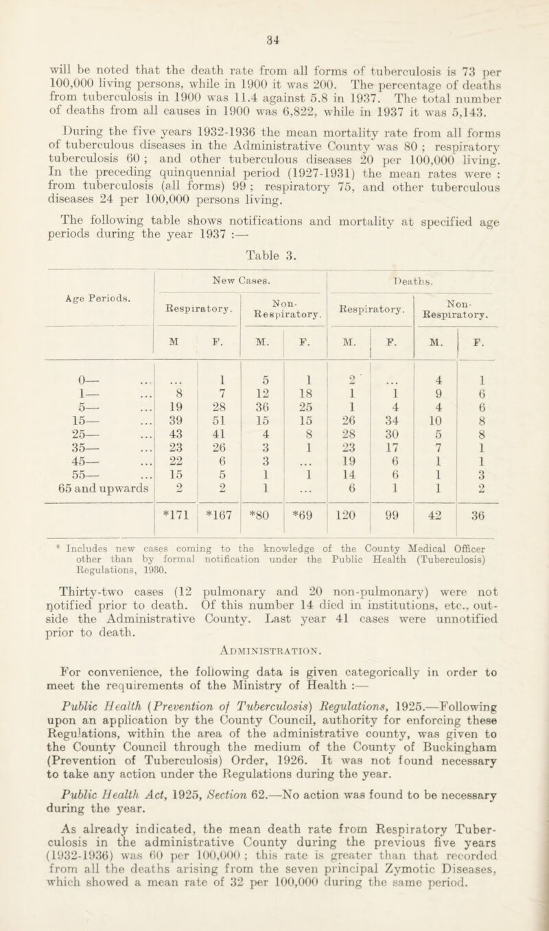 will be noted that the death rate from all forms of tuberculosis is 73 per 100,000 living persons, while in 1900 it was 200. The percentage of deaths from tuberculosis in 1900 was 11.4 against 5.8 in 1937. The total number of deaths from all causes in 1900 was 6,822, while in 1937 it was 5,143. During the five years 1932-1936 the mean mortality rate from all forms of tuberculous diseases in the Administrative County was 80 ; respiratory tuberculosis 60 ; and other tuberculous diseases 20 per 100,000 living. In the preceding quinquennial period (1927-1931) the mean rates were : from tuberculosis (all forms) 99 ; respiratory 75, and other tuberculous diseases 24 per 100,000 persons living. The following table shows notifications and mortality at specified age periods during the year 1937 :—- Table 3. Age Periods. New Cases. Deaths. Respiratory. Non- Respiratory. Respiratory. Non- Respiratory. M F. M. F. M. F. M. F. 0— 1 5 1 9 4 1 1— 8 7 12 18 l 1 9 6 5— 19 28 36 25 l 4 4 6 15— 39 51 15 15 26 34 10 8 25— 43 41 4 8 28 30 5 8 35— 23 26 3 1 23 17 7 1 45— 22 6 3 ... 19 6 1 1 55— 15 5 1 1 14 6 1 3 65 and upwards 2 2 1 ... 6 1 1 2 *171 *167 *80 *69 120 99 42 36 * Includes new cases coming to the knowledge of the County Medical Officer other than by formal notification under the Public Health (Tuberculosis) Regulations, 1930. Thirty-two cases (12 pulmonary and 20 non-pulmonary) were not notified prior to death. Of this number 14 died in institutions, etc., out¬ side the Administrative County. Last year 41 cases were unnotified prior to death. Administration . For convenience, the following data is given categorically in order to meet the requirements of the Ministry of Health :— Public Health (Prevention of Tuberculosis) Regulations, 1925.—Following upon an application by the County Council, authority for enforcing these Regulations, within the area of the administrative county, was given to the County Council through the medium of the County of Buckingham (Prevention of Tuberculosis) Order, 1926. It was not found necessary to take any action under the Regulations during the year. Public Health Act, 1925, Section 62.—No action was found to be necessary during the year. As already indicated, the mean death rate from Respiratory Tuber¬ culosis in the administrative County during the previous five years (1932-1936) was 60 per 100,000 ; this rate is greater than that recorded from all the deaths arising from the seven principal Zymotic Diseases, which showed a mean rate of 32 per 100,000 during the same period.