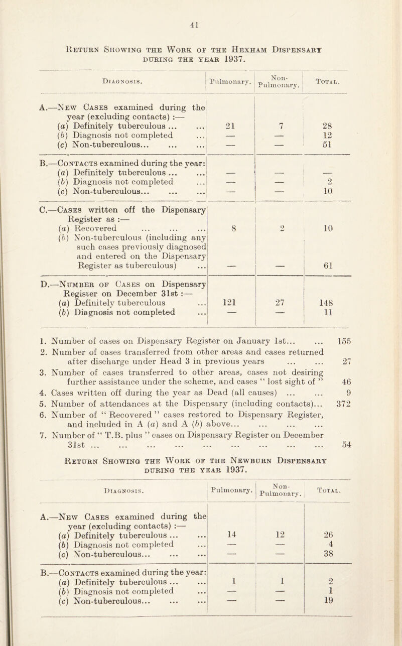 Return Showing the Work of the Hexham Dispensary DURING THE YEAR 1937. Diagnosis. I Pulmonary. ! Non- Pulmonary. Total. A.—New Cases examined during the year (excluding contacts) :— (a) Definitely tuberculous ... i 21 7 28 (b) Diagnosis not completed — — 12 (c) Non-tuberculous... — — 51 B.—Contacts examined during the year: (a) Definitely tuberculous ... _ (b) Diagnosis not completed — — 2 (c) Non-tuberculous... — 10 C.—Cases written off the Dispensary Register as :— (a) Recovered 8 2 10 (b) Non-tuberculous (including any such cases previously diagnosed and entered on the Dispensary Register as tuberculous) 61 D.—Number of Cases on Dispensary Register on December 31st :— (a) Definitely tuberculous 121 27 148 (b) Diagnosis not completed . 11 1. Number of cases on Dispensary Register on January 1st... ... 155 2. Number of cases transferred from other areas and cases returned after discharge under Head 3 in previous years ... ... 27 3. Number of cases transferred to other areas, cases not desiring further assistance under the scheme, and cases “ lost sight of ” 46 4. Cases written off during the year as Dead (all causes) ... ... 9 5. Number of attendances at the Dispensary (including contacts)... 372 6. Number of “ Recovered ” cases restored to Dispensary Register, and included in A (a) and A (b) above... 7. Number of “ T.B. plus ” cases on Dispensary Register on December Return Showing the Work of the Newburn Dispensary DURING THE YEAR 1937. Diagnosis. Pulmonary. Non- Pulmonary. Total. A.—New Cases examined during the year (excluding contacts) :— (a) Definitely tuberculous ... 14 12 26 (b) Diagnosis not completed — — 4 (c) Non-tuberculous... — — 38 B.—Contacts examined during the year: (a) Definitely tuberculous ... 1 1 2 (b) Diagnosis not completed — — 1 (c) Non-tuberculous... 1 ' 19