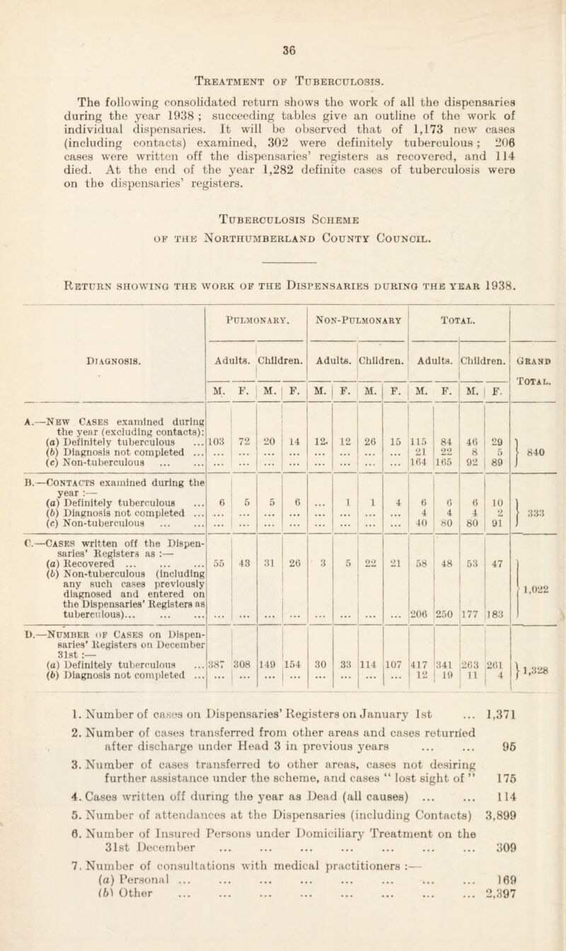 Treatment of Tuberculosis. The following consolidated return shows the work of all the dispensaries during the year 1938 ; succeeding tables give an outline of the work of individual dispensaries. It will be observed that of 1,173 new cases (including contacts) examined, 302 were definitely tuberculous; 206 cases were written off the dispensaries’ registers as recovered, and 114 died. At the end of the year 1,282 definite cases of tuberculosis were on the dispensaries’ registers. Tuberculosis Scheme of the Northumberland County Council. Return showing the work of the Dispensaries during the year 1938. Pulmonary. Non-Pulmonary Tot AL. Diagnosis. Adults. Children. Adults. Children. Adults. Children. Grand M. F. M. F. M. F. M. F. M. F. M. F. A.—New Cases examined durina the year (excluding contacts): (a) Definitely tuberculous 103 72 20 14 12. 12 26 15 115 84 46 29 ] (b) Diagnosis not completed ... • • . • • . • • • ... • • • ... ... ... 21 22 8 5 840 (c) Non-tuberculous ... ... ... ... ... ... ... ... 164 165 92 89 J B.—Contacts examined during the year :— (a) Definitely tuberculous 6 5 5 6 1 1 4 6 6 6 10 1 (b) Diagnosis not completed ... . • . ... ... ... ... ... . • • • • • 4 4 4 2 333 (c) Non-tuberculous ... ... ... ... ... ... ... ... 40 80 80 91 J C.—Cases written off the Dispen- saries’ Registers as :— (а) Recovered ... (б) Non-tuberculous (Including 55 43 31 26 3 5 22 21 58 48 53 47 any such cases previously diagnosed and entered on the Dispensaries’ Registers as tuberculous)... 206 250 177 183 • 1,022 D.—Number of Cases on Dispen- saries’ Registers on December 31st (a) Definitely tuberculous 387 308 149 154 30 33 114 107 417 341 263 261 1,328 (b) Diagnosis not completed ... ... ... ... ... ... ... ... ... 12 19 11 4 j 1. Number of cases on Dispensaries’ Registers on January 1st ... 1,371 2. Number of cases transferred from other areas and cases returned after discharge under Head 3 in previous years ... ... 96 3. Number of cases transferred to other areas, cases not desiring further assistance under the scheme, and cases “ lost sight of ” 175 4. Cases written off during the year as Dead (all causes) ... ... 114 5. Number of attendances at the Dispensaries (including Contacts) 3,899 6. Number of Insured Persons under Domiciliary Treatment on the 31st December ... ... ... ... ... ... ... 309 7. Number of consultations with medical practitioners :— (a) Personal ... ... ... ... ... ... ... ... 169 (b) Other .2,397