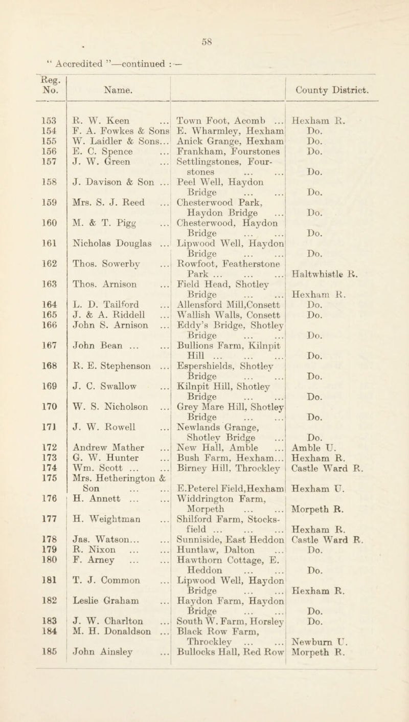 “ Accredited ”—continued — Reg. No. Name. County District 153 R, W. Keen Town Foot, Acomb ... Hexham R. 154 F. A. Fowkes & Sons E. Wharmley, Hexham Do. 155 W. Laidler & Sons... Anick Grange, Hexham Do. 156 E. C. Spence Frankham, Fourstones Do. 157 J. W. Green Settlingstones, Four- stones Do. 158 J. Davison & Son ... Peel Well, Haydon Bridge Do. 159 Mrs. S. J. Reed Chesterwood Park, Haydon Bridge Do. 160 M. & T. Pigg Chesterwood, Haydon Bridge Do. 161 Nicholas Douglas ... Lip wood Well, Haydon Bridge Do. 162 Thos. Sowerby Rowfoot, Featherstone Park ... Ha It whistle R. 163 Thos. Arnison Field Head, Shotlev Bridge Hexham R. 164 L. D. TaiKord Allensford Mill,Consett Do. 165 J. & A. Riddell Wallish Walls, Consett Do. 166 John S. Arnison Eddy’s Bridge, Shotley Bridge Do. 167 John Bean ... Bullions Farm, Kilnpit Hill. Do. 168 R. E. Stephenson ... Espershields, Shotley Bridge Do. 169 J. C. Swallow Kilnpit Hill, Shotley Bridge Do. 170 VV. S. Nicholson Grey Mare Hill, Shotley Bridge Do. 171 J. W. Rowell Newlands Grange, Shotley Bridge Do. 172 Andrew Mather New Hall, Amble Amble U. 173 G. W. Hunter Bush Farm, Hexham... Hexham R. 174 Wm. Scott ... Birney Hill, Throcklev Castle Ward R. 175 Mrs. Hetherington & Son E.Peterel Field,Hexham Hexham U. 176 H. Annett ... Widdrington Farm, Morpeth Morpeth R. 177 H. Weightman Shilford Farm, Stocks- field ... Hexham R. 178 Jas. Watson... Sunniside, East Heddon Castle Ward R, 179 R. Nixon Huntlaw, Dalton Do. 180 F. Amey Hawthorn Cottage, E. Heddon Do. 181 T. J. Common Lip wood Well, Haydon Bridge Plexham R. 182 Leslie Graham Haydon Farm, Havdon Bridge Do. 183 J. W. Charlton ... South W. Farm, Horsley Do. 184 M. H. Donaldson ... Black Row Farm, Throckley New bum U. 185 John Ainsley Bullocks Hall, Red Row Morpeth R.