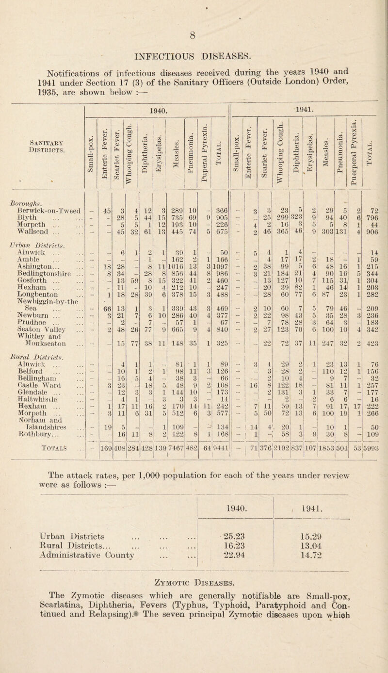 INFECTIOUS DISEASES. Notifications of infectious diseases received during the years 1940 and 1941 under Section 17 (3) of the Sanitary Officers (Outside London) Order, 1935, are shown below :— 1940 | 1941. Sanitary Districts. * % Small-pox. Enteric Fever. Scarlet Fever. Whooping Cough. Diphtheria. Erysipelas. rJj 77 o s Pneumonia. Puperal Pyrexia. Total. Small-pox. Enteric Fever. Scarlet Fever. Whooping Cough. Diphtheria. r Erysipelas. Measles. Pneumonia. Puerperal Pyrexia. Total. Boroughs. Berwick-on-Tweed 45 3 4 12 3 289 10 366 3 3 23 5 2 29 5 2 72 Blyth - - 28 5 44 15 735 69 9 905 - 25 299 323 9 94 40 6 796 Morpeth. ■ - — 5 5 1 12 193 10 - 226 - 4 2 16 3 5 5 8 1 44 Wallsend ... - - 45 32 61 13 445 74 5 675 2 46 365 46 9 303 131 4 906 Urban Districts. Alnwick . — — 6 1 2 1 39 1 — 50 - 5 4 1 4 - — — — 14 Amble — — — i — 162 2 1 166 - 4 17 17 2 18 — 1 59 Ashington... — 18 28 — 8 11 1016 13 3 1097 - 2 38 99 5 6 48 16 1 215 Bedlingtonshire ... — 8 34 — 28 8 856 44 8 986 - 3 21 184 21 4 90 16 5 344 Gosforth — ■ — 13 59 8 15 322 41 2 460 - 13 127 10 7 115 31 1 304 Hexham ... — 11 - 10 4 212 10 — 247 - _ 20 39 82 1 46 14 1 203 Longbenton — 1 18 28 39 6 378 15 3 488 — _ 28 60 77 6 87 23 1 282 Newbiggin-by-the Sea 66 13 1 3 1 339 43 3 469 2 10 60 7 5 79 46 209 Newburn ... - 3 21 7 6 10 286 40 4 377 2 22 98 43 D 35 28 3 236 Prudhoe . — — 2 _ 7 — 57 1 — 67 - — 7 78 28 3 64 3 — 183 Seaton Valley - 2 48 26 77 9 665 9 4 840 — 2 27 123 70 6 100 10 4 342 Whitley and Monkseaton - - 15 77 38 148 35 1 325 - - 22 72 37 11 247 32 2 423 Rural Districts. Alnwick ... — 4 1 1 81 ■ 1 1 89 1 - 3 4 29 2 1 23 13 1 76 Belford — — 10 1 2 1 98 11 3 126 1 - — 3 28 2 — no 12 1 156 Bellingham - — 16 5 4 - 38 3 — 66 - 2 10 4 — 9 7 32 Castle Ward - 3 23 — 18 5 48 9 2 108 j - 16 8 122 18 — 81 11 1 257 Glendale ... — — 12 3 3 1 144 10 — 173 — 2 131 Q <•_> 1 33 7 — 177 Haltwhisile — — 4 1 — 3 3 3 — 14 - _ 2 — 2 6 6 — 16 Hexham ... — 1 17 11 16 2 170 14 11 242 j ~ 7 ii 59 13 7 91 17 17 222 Morpeth ... - 3 11 6 31 5 512 6 3 577 - 5 50 72 13 6 100 19 1 266 Nor ham and Islandshires 19 5 i 109 134 _ ! 14 4 . 20 1 10 1 50 Both bury... - - 16 11 8 2 122 8 1 168 1 1 — 58 3 9 30 8 — 109 Totals - 169 408 284 428 139 1 7467 l 482 64 9441 1 I “ i 71 376 2192 837 107 1853 504 53 5993 1 The attack rates, per 1,000 population for each of the years under review were as follows :— 1940. 1941. Urban Districts '25.23 15.29 Rural Districts... 16.23 13.04 Administrative County 22.94 14.72 Zymotic Diseases. The Zymotic diseases which are generally notifiable are Small-pox, Scarlatina, Diphtheria, Fevers (Typhus, Typhoid, Paratyphoid and Con¬ tinued and Relapsing).1 The seven principal Zymotic diseases upon whioh