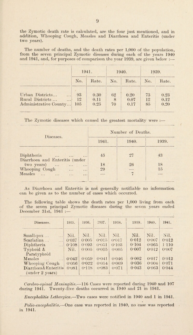 the Zymotic death rate is calculated, are the four just mentioned, and in addition, Whooping Cough, Measles and Diarrhoea and Enteritis (under two years). The number of deaths, and the death rates per 1,000 of the population, from the seven principal Zymotic diseases during each of the years 1940 and 1941, and, for purposes of comparison the year 1939, are given below :— 1941. ( 1940. 1939. No. Rate. No. Rate. No. Rate. Urban Districts... 93 0.30 62 0.20 73 0.23 Rural Districts ... 12 0.11 8 0.07 12 0.12 Administrative County... 105 0.25 70 0.17 85 0.20 The Zymotic diseases which caused the greatest mortality were :— Diseases. Nu mber of Deat is. 1941. 1940. 1939. Diphtheria 45 27 43 Diarrhoea and Enteritis (under two years) 18 26 18 Whooping Cough 29 — 15 Measles 7 As Diarrhoea and Enteritis is not generally notifiable no information can be given as to the number of cases which occurred. The following table shows the death rates per 1,000 living from each of the seven principal Zymotic diseases during the seven years ended December 31st, 1941 :— Diseases. 1935. 1936. 1937. 1938. 1939. 1940. 1941. Small-pox... Nil. Nil. Nil. Nil. Nil. Nil. Nil. Scarlatina... 0-037 0 005 0-015 0*017 0012 0-007 0-012 Diphtheria Typhoid & Paratyphoid 0-108 0-093 0*051 0*103 0-104 0-065 1110 Nil. 0 005 0*015 0*005 0-007 0-012 0-007 Measles 0-042 0059 0*041 0-046 0 002 0017 0-012 Whooping Cough 0-056 0-022 0*054 0-069 0-036 0-004 0071 Diarrhoea& Enteritis (under 2 years) 0-O81 0T 18 0*083 0-071 0043 i 0-063 0044 Cerebrospinal Meningitis.—116 Cases were reported during 1940 and 107 during 1941. Twenty-five deaths occurred in 1940 and 21 in 1941. Encephalitis Lethargica.—Two cases were notified in 1940 and 1 in 1941. Polio-encephalitis.—One case was reported in 1940, no case was reported in 1941.