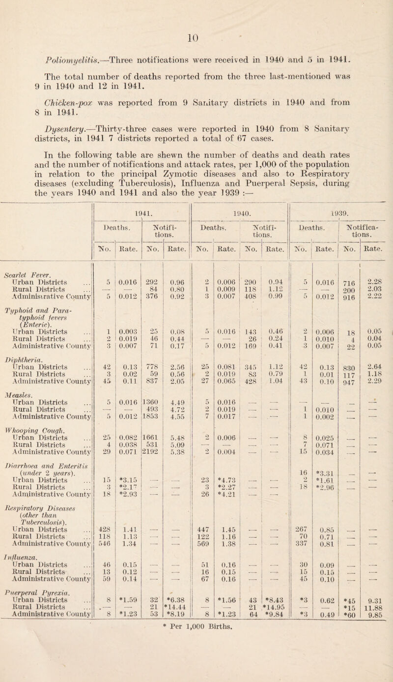 Poliomyelitis.—Three notifications were received in 1940 and 5 in 1941. The total number of deaths reported from the three last-mentioned was 9 in 1940 and 12 in 1941. Chicken-pox was reported from 9 Sanitary districts in 1940 and from 8 in 1941. Dysentery.—Thirty-three cases were reported in 1940 from 8 Sanitary districts, in 1941 7 districts reported a total of 67 cases. In the following table are shewn the number of deaths and death rates and the number of notifications and attack rates, per 1,000 of the population in relation to the principal Zymotic diseases and also to Respiratory diseases (excluding Tuberculosis), Influenza and Puerperal Sepsis, during the years 1940 and 1941 and also the year 1939 :— l£ 41. 1940. 1939. r Deaths. No tic tifl- ns. Deaths. \ Nc tio )tifi- ns. Deaths. Notifica¬ tions. 1 No. Rate. No. Rate. No. Rate. ^O. Rate. j -»T INo. Rate. No. Rate. Scarlet Fever. Urban Districts 5 0.016 292 0.96 2 0.006 290 0.94 5 0.016 716 2.28 Rural Districts — 84 0.80 1 0.009 118 1.12 — — 200 2.03 Administrative County 5 0.012 376 0.92 ; 3 0.007 408 0.99 5 0.012 916 2.22 Typhoid and Para- typhoid fevers [Enteric). Urban Districts 1 0.003 25 0.08 5 0.016 143 0.46 2 0.006 18 0.05 Rural Districts 2 0.019 46 0.44 — — 26 0.24 1 0.010 4 0.04 Administrative County 3 0.007 71 0.17 5 0.012 169 0.41 3 0.007 22 0.05 Diphtheria. Urban Districts 42 0.13 778 2.56 25 0.081 345 1.12 42 0.13 830 2.64 Rural Districts 3 0.02 59 0.56 2 0.019 83 0.79 1 0.01 117 1.18 Administrative County 45 0.11 837 2.05 27 0.065 428 1.04 43 0.10 947 2.29 Measles. Urban Districts 5 0.016 1360 4.49 : 5 0.016 — — *—i — — Rural Districts •- •-- 493 4.72 1 2 0.019 — l 0.010 _ — Administrative County 5 0.012 1853 4.55 7 0.017 —- .- l 0.002 —• ■-- Whooping Gough. Urban Districts 25 0.082 1661 5.48 9 0.006 — -- 8 0.025 - — Rural Districts 4 0.038 531 5.09 — — -- —■ ry 7 0.071 ___ ■—- Administrative County 29 0.071 2192 5.38 2 0.004 — --- 15 0.034 - -- Diarrhoea and Enteritis (under 2 years). 16 *3.31 _ — Urban Districts 15 *3.15 — — 23 *4.73 2 *1.61 __. •- Rural Districts 3 *2.17 _ -- 3 *2.27 — | 18 *2.96 _ — Administrative County 18 *2.93 —- 26 *4.21 __ Respiratory Diseases [other than Tuberculosis). Urban Districts 428 1.41 — — 447 1.45 -- 267 0.85 . — Rural Districts 118 1.13 •-- .-- 122 1.16 — — 70 0.71 _ -- Administrative County 546 1.34 ■—■ -—- 569 1.38 — ■—■ 337 0.81 — •—- Influenza. Urban Districts 46 0.15 — — 51 0.16 30 0.09 . — Rural Districts 13 0.12 — — 16 0.15 - 15 0.15 T — Administrative County 59 0.14 — — 67 0.16 — — 45 0.10 — — Puerperal Pyrexia. - Urban Districts 8 *1.59 32 *6.38 8 *1.56 43 *8.43 *3 0.62 *45 9.31 Rural Districts „-- -- 21 *14.44 — — 21 *14.95 -- — *15 11.88 Administrative County 8 *1.23 53 *8.19 8 *1.23 64 *9.84 *3 0.49 *60 9.85