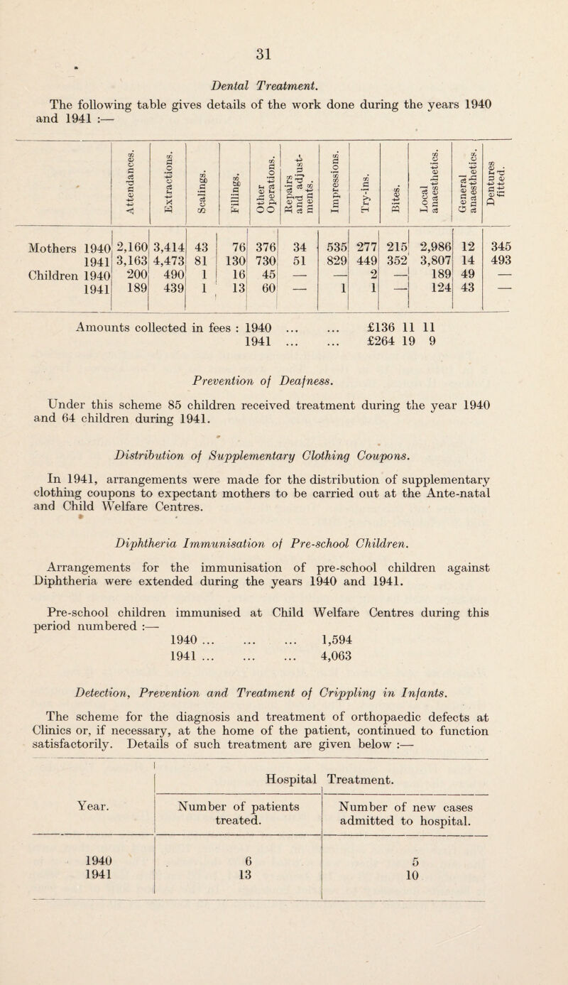 Dental Treatment. The following table gives details of the work done during the years 1940 and 1941 :— Attendances. Extractions. Scalings. Fillings. Other Operations. Repairs and adjust¬ ments. Impressions. Try-ins. Bites. Local anaesthetics. - General anaesthetics. Dentures fitted. Mothers 1940 2,160 3,414 43 76 376 34 535 277 215 2,986 12 345 1941 3,163 4,473 81 130 730 51 829 449 352 3,807 14 493 Children 1940 200 490 1 16 45 — — 2 — 189 49 — 1941 189 439 1 I 13 60 ■ 1 1 124 43 Amounts collected in fees : 1940 ... ... £136 11 11 1941 . £264 19 9 Prevention of Deafness. Under this scheme 85 children received treatment during the year 1940 and 64 children during 1941. m m Distribution of Supplementary Clothing Coupons. In 1941, arrangements were made for the distribution of supplementary clothing coupons to expectant mothers to be carried out at the Ante-natal and Child Welfare Centres. Diphtheria Immunisation of Pre-school Children. Arrangements for the immunisation of pre-school children against Diphtheria were extended during the years 1940 and 1941. Pre-school children immunised at Child Welfare Centres during this period numbered :— 1940 . 1,594 1941 . 4,063 Detection, Prevention and Treatment of Crippling in Infants. The scheme for the diagnosis and treatment of orthopaedic defects at Clinics or, if necessary, at the home of the patient, continued to function satisfactorily. Details of such treatment are given below :— Hospital Treatment. Year. Number of patients Number of new cases treated. admitted to hospital. 1940 6 5 1941 13 10