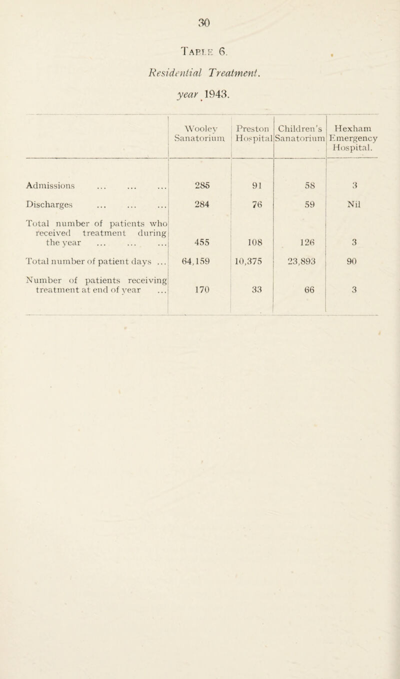 Table 6. Residential Treatment. year.1943. Wooley Sanatorium Preston Hospital Children’s Sanatorium Hexham Emergency Hospital. Admissions 285 91 58 3 Discharges 284 76 59 Nil Total number of patients who received treatment during the year 455 108 126 3 Total number of patient days ... 64,159 10,375 23,893 90 Number of patients receiving treatment at end of year 170 33 66 3