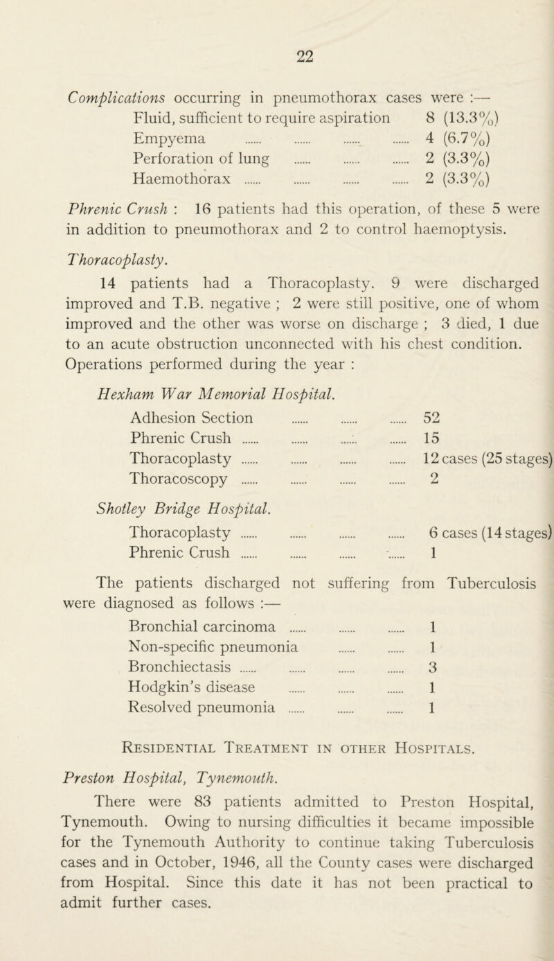 Complications occurring in pneumothorax cases were :— Fluid, sufficient to require aspiration 8 (13.3%) Empyema . 4 (6.7%) Perforation of lung . 2 (3.3%) Haemothorax . 2 (3.3%) Phrenic Crush : 16 patients had this operation, of these 5 were in addition to pneumothorax and 2 to control haemoptysis. Thoracoplasty. 14 patients had a Thoracoplasty. 9 were discharged improved and T.B. negative ; 2 were still positive, one of whom improved and the other was worse on discharge ; 3 died, 1 due to an acute obstruction unconnected with his chest condition. Operations performed during the year : Hexham War Memorial Hospital. Adhesion Section Phrenic Crush . Thoracoplasty . Thoracoscopy . Shotley Bridge Hospital. Thoracoplasty . 6 cases (14 stages) Phrenic Crush . •. 1 The patients discharged not suffering from Tuberculosis were diagnosed as follows :— Bronchial carcinoma . 1 Non-specific pneumonia . 1 Bronchiectasis . 3 Hodgkin’s disease . 1 Resolved pneumonia . 1 Residential Treatment in other Hospitals. Preston Hospital, Tynemouth. There were 83 patients admitted to Preston Hospital, Tynemouth. Owing to nursing difficulties it became impossible for the Tynemouth Authority to continue taking Tuberculosis cases and in October, 1946, all the County cases were discharged from Hospital. Since this date it has not been practical to admit further cases. 52 15 12 cases (25 stages) 2