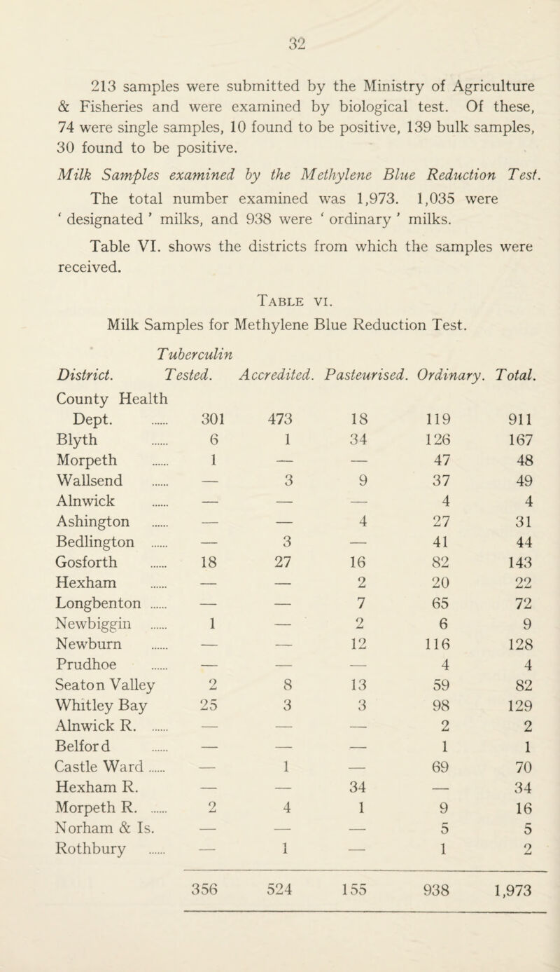 213 samples were submitted by the Ministry of Agriculture & Fisheries and were examined by biological test. Of these, 74 were single samples, 10 found to be positive, 139 bulk samples, 30 found to be positive. Milk Samples examined hy the Methylene Bine Reduction Test. The total number examined was 1,973. 1,035 were ‘ designated ’ milks, and 938 were ‘ ordinary ’ milks. Table VI. shows the districts from which the samples were received. Table vi. Milk Samples for Methylene Blue Reduction Test. T uberculin District. Tested. County Health Accredited. Pasteurised. Ordinary. T otal. Dept. 301 473 18 119 911 Blyth 6 1 34 126 167 Morpeth 1 — — 47 48 Wallsend — 3 9 37 49 Alnwick — — — 4 4 Ashington — — 4 27 31 Bedlington . — 3 — 41 44 Gosforth 18 27 16 82 143 Hexham — — 2 20 99 Longbenton . —■ — 7 65 72 Newbiggin 1 — 2 6 9 Newburn — — 12 116 128 Prudhoe — — — 4 4 Seaton Valley 9 8 13 59 82 Whitley Bay 25 3 3 98 129 Alnwick R. — — — 2 2 Belfor d — — — 1 1 Castle Ward. — 1 — 69 70 Hexham R. — — 34 — 34 Morpeth R. 2 4 1 9 16 Norham & Is. — — — 5 5 Rothbury — 1 — 1 9 155 356 524 938 1,973