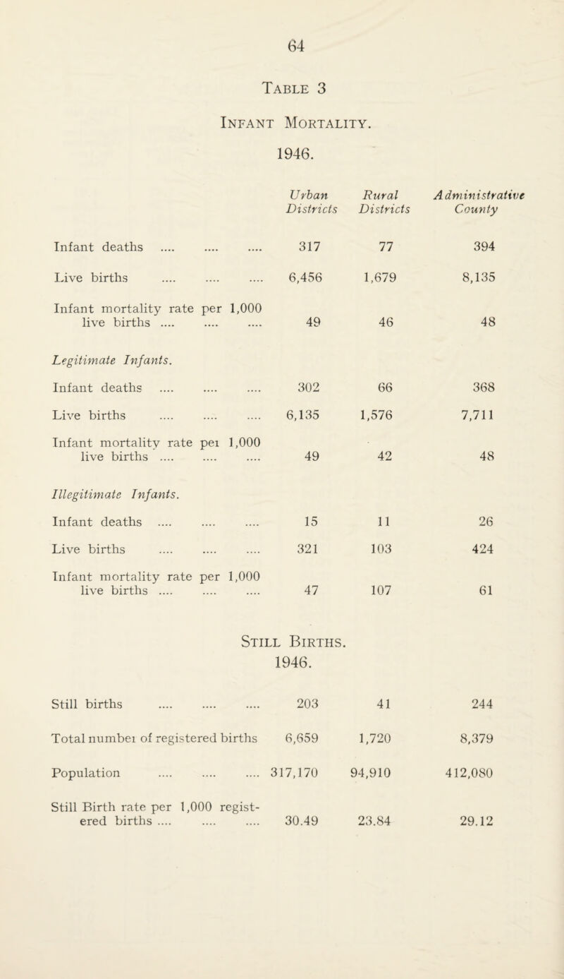 Table 3 Infant Mortality. 1946. Urban Districts Rural Districts Administrative County Infant deaths 317 77 394 Live births 6,456 1,679 8,135 Infant mortality rate per 1,000 live births .... 49 46 48 Legitimate Infants. Infant deaths 302 66 368 Live births 6,135 1,576 7,711 Infant mortality rate pei 1,000 live births .... 49 42 48 Illegitimate Infants. Infant deaths 15 11 26 Live births 321 103 424 Infant mortality rate per 1,000 live births .... 47 107 61 Still Births. 1946. Still births 203 41 244 Total numbei of registered births 6,659 1,720 8,379 Population 317,170 94,910 412,080 Still Birth rate per 1,000 regist¬ ered births .... 30.49 23.84 29.12