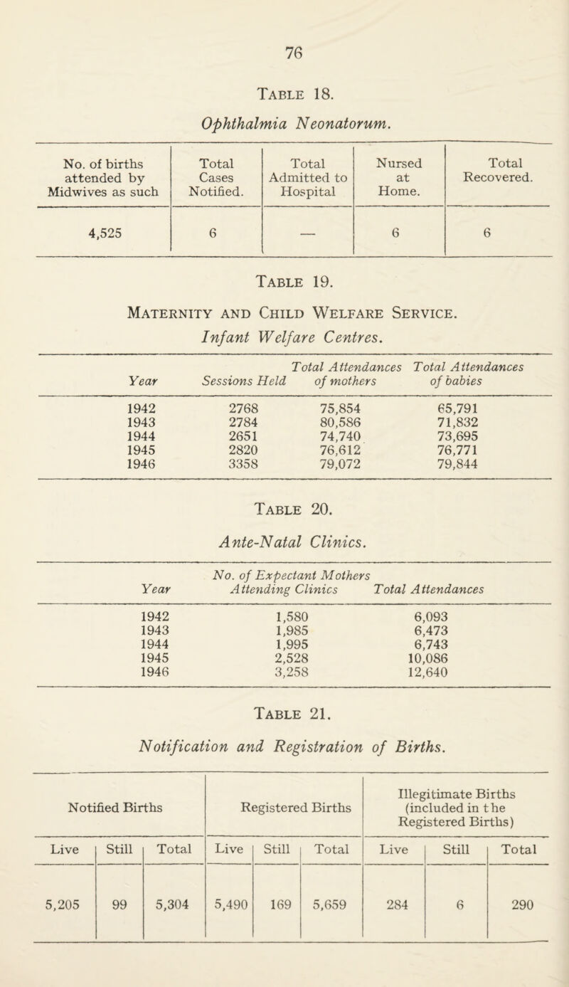 Table 18. Ophthalmia Neonatorum. No. of births attended by Midwives as such Total Cases Notified. Total Admitted to Hospital Nursed at Home. Total Recovered. 4,525 6 — 6 6 Table 19. Maternity and Child Welfare Service. Infant Welfare Centres. Total Attendances Total Attendances Year Sessions Held of mothers of babies 1942 2768 75,854 65,791 1943 2784 80,586 71,832 1944 2651 74,740 73,695 1945 2820 76,612 IQ,111 1946 3358 79,072 79,844 Table 20. Ante-N atal Clinics. No. of Expectant Mothers Year Attending Clinics Total Attendances 1942 1,580 6,093 1943 1,985 6,473 1944 1,995 6,743 1945 2,528 10,086 1946 3,258 12,640 Table 21. Notification and Registration of Births. Notified Births Registered Births Illegitimate Births (included in the Registered Births) Live Still Total Live Still Total Live Still Total 5,205 99 5,304 5,490 169 5,659 284 6 290