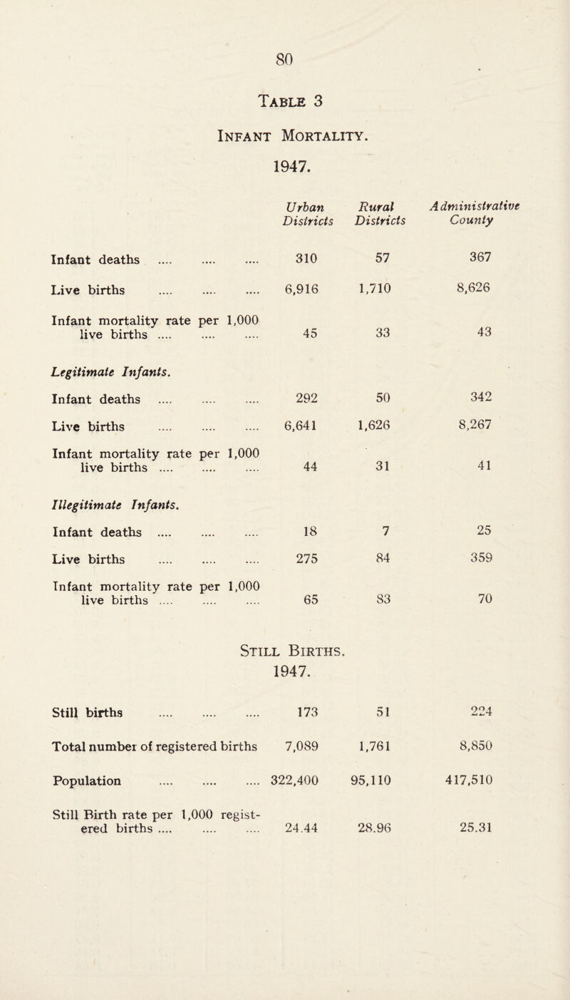 Table 3 Infant Mortality. 1947. Urban Districts Rural Districts Administrative County Infant deaths 310 57 367 Live births 6,916 1,710 8,626 Infant mortality rate per 1,000 live births .... 45 33 43 Legitimate Infants. Infant deaths 292 50 342 Live births 6,641 1,626 8,267 Infant mortality rate per 1,000 live births .... 44 31 41 Illegitimate Infants. Infant deaths .... 18 7 25 Live births 275 84 359 Infant mortality rate per 1,000 live births .... 65 83 70 Still Births. 1947. Still births . 173 51 224 Total number of registered births 7,089 1,761 8,850 Population 322,400 95,110 417,510 Still Birth rate per 1,000 regist¬ ered births .... 24.44 28.96 25.31