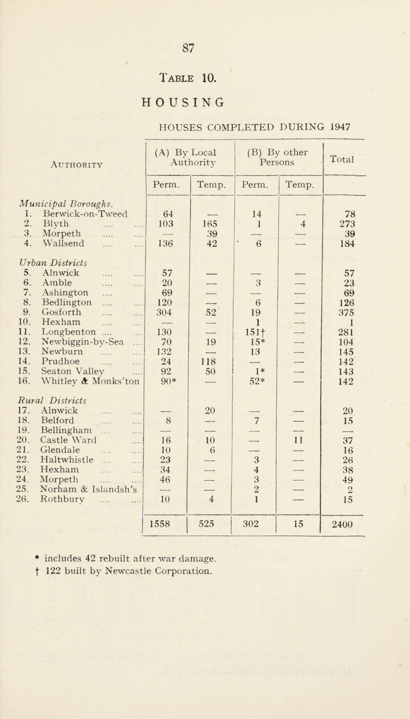 Table 10. HOUSING HOUSES COMPLETED DURING 1947 Authority (A) By Local Authority (B) By other Persons Total Perm. Temp. Perm. Temp. Municipal Boroughs. 1. Berwick-on-Tweed 64 — 14 — 78 2. Blyth . 103 165 1 4 273 3. Morpeth — 39 — — 39 4. Wallsend 136 42 6 —• 184 Urban Districts 5. Alnwick 57 -- — — 57 6. Amble 20 — 3 — 23 7. Ashington 69 — — —• 69 8. Bedlington .... 120 — 6 — 126 9. Gosforth 304 52 19 — 375 10. Hexham — — 1 — 1 11. Longbenton .... 130 —• 151 f — 281 12. Newbiggin-by-Sea. 70 19 15* — 104 13. Newburn 132 -- 13 — 145 14. Prudhoe 24 118 — — 142 15. Seaton Valiev 92 50 1* —• 143 16. Whitley Sc Monks’ton 90* — 52* — 142 Rural Districts 17. Alnwick — 20 — — 20 18. Belford 8 — 7 — 15 19. Bellingham .... — —■ — — --- 20. Castle Ward 16 10 — 11 37 21. Glendale 10 6 — — 16 22. Haltwhistle .... 23 -- 3 — 26 23. Hexham 34 -. 4 — 38 24. Morpeth 46 — 3 — 49 25. Norham & Islandsh’s — — 2 — o 26. Rothbury 10 4 1 — 15 • 1558 525 302 15 2400 * includes 42 rebuilt after war damage, f 122 built by Newcastle Corporation.