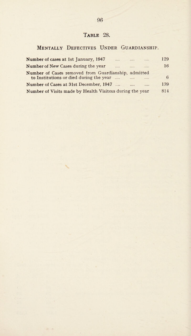 Table 28. Mentally Defectives Under Guardianship. Number of cases at 1st January, 1947 .... .... .... 129 Number of New Cases during the year .... .... .... 16 Number of Cases removed from Guardianship, admitted to Institutions or died during the year .... .... .... 6 Number of Cases at 31st December, 1947 .... .... .... 139 Number of Visits made by Health Visitois during the year 814