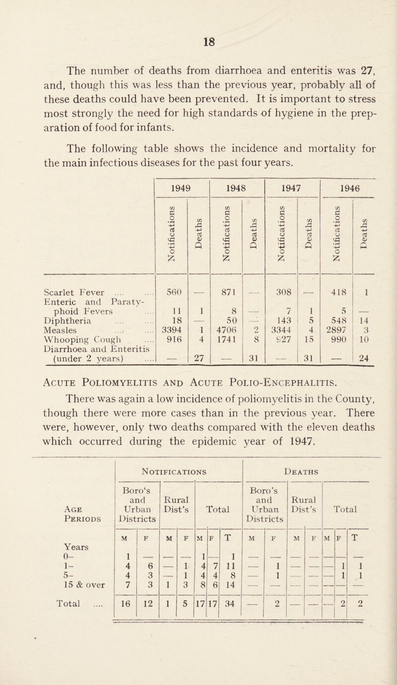 The number of deaths from diarrhoea and enteritis was 27, and, though this was less than the previous year, probably all of these deaths could have been prevented. It is important to stress most strongly the need for high standards of hygiene in the prep¬ aration of food for infants. The following table shows the incidence and mortality for the main infectious diseases for the past four years. 1949 1948 1947 1946 Notifications Deaths l Notifications Deaths Notifications Deaths Notifications 1 Deaths Scarlet Fever .... 560 871 308 418 1 Enteric and Paraty¬ phoid Fevers 11 1 8 7 1 5 Diphtheria 18 ■— 50 —- 143 0 548 14 Measles 3394 1 4706 2 3344 4 2897 3 Whooping Cough 916 4 1741 8 627 15 990 10 Diarrhoea and Enteritis (under 2 years) — 27 — 31 — 31 — 24 Acute Poliomyelitis and Acute Polio-Encephalitis. There was again a low incidence of poliomyelitis in the County, though there were more cases than in the previous year. There were, however, only two deaths compared with the eleven deaths which occurred during the epidemic year of 1947. Notifications Deaths Boro‘s Boro's and Rural and Rural Age Urban Dist's Total Urban Dist's Total Periods Districts Districts Years 0- 1- M 1 4 F M F M 1 4 F T 1 11 M F M F M F T 6 1 7 _ 1 _ _ _ 1 1 5- 4 3 1 4 4 8 — 1 — — 1 1 15 & over 7 3 1 3 8 6 14 -- — — -—- — Total 16 12 1 5 17 17 34 — 2 — — 2 2 7-------