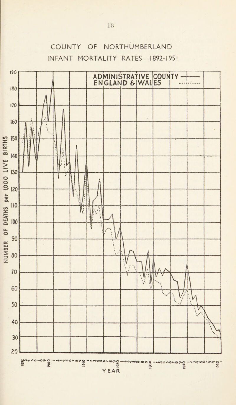 J90 180 !70 160 150 140 130 120 110 100 so 80 70 60 50 40 30 10 1900 1 ^ COUNTY OF NORTHUMBERLAND INFANT MORTALITY RATES—1892-1951 AD EN MINIS GLAI^ JTRAl ID & FIVE WAL COUN £5 TY- A fj •i in * til, 'll * 1 • [.|i» •II ■ ' f * fc i 7? M V ' I ■•i ft i |l » •. KJ •|Ii AS ' |vV L/\ I * t ny l i * / • /’ » I rS ' 4 / \ ( V \ •“ *\ ' / ' • ; ' %i l/ll Ls ». w#rlf \ V# »!/ V i • i • # V V » k k V' I J ' \ /' % I is i Y *. * i V » \ 1 \/\ t r ' v\ % \ * \ k \ **o * ^ 'C OO&O O — K<oO 0*0 — <NrO^ kftOr'COC'O — Ck Cr •** ^ W'i — <r> <h o> YEAR