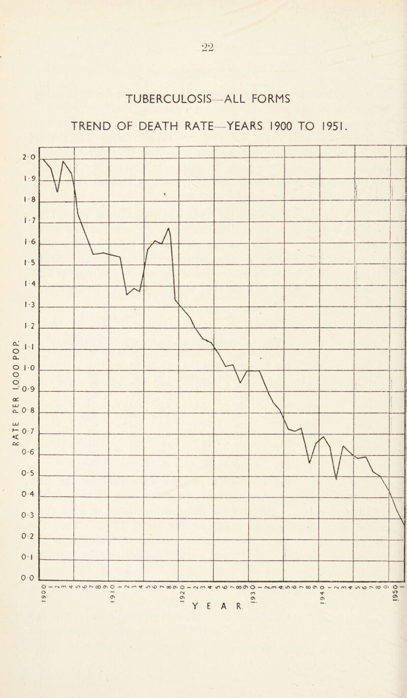 RATE PER 1.0 0 0 POP. TUBERCULOSIS—ALL FORMS TREND OF DEATH RATE—YEARS 1900 TO 1951. YEAR