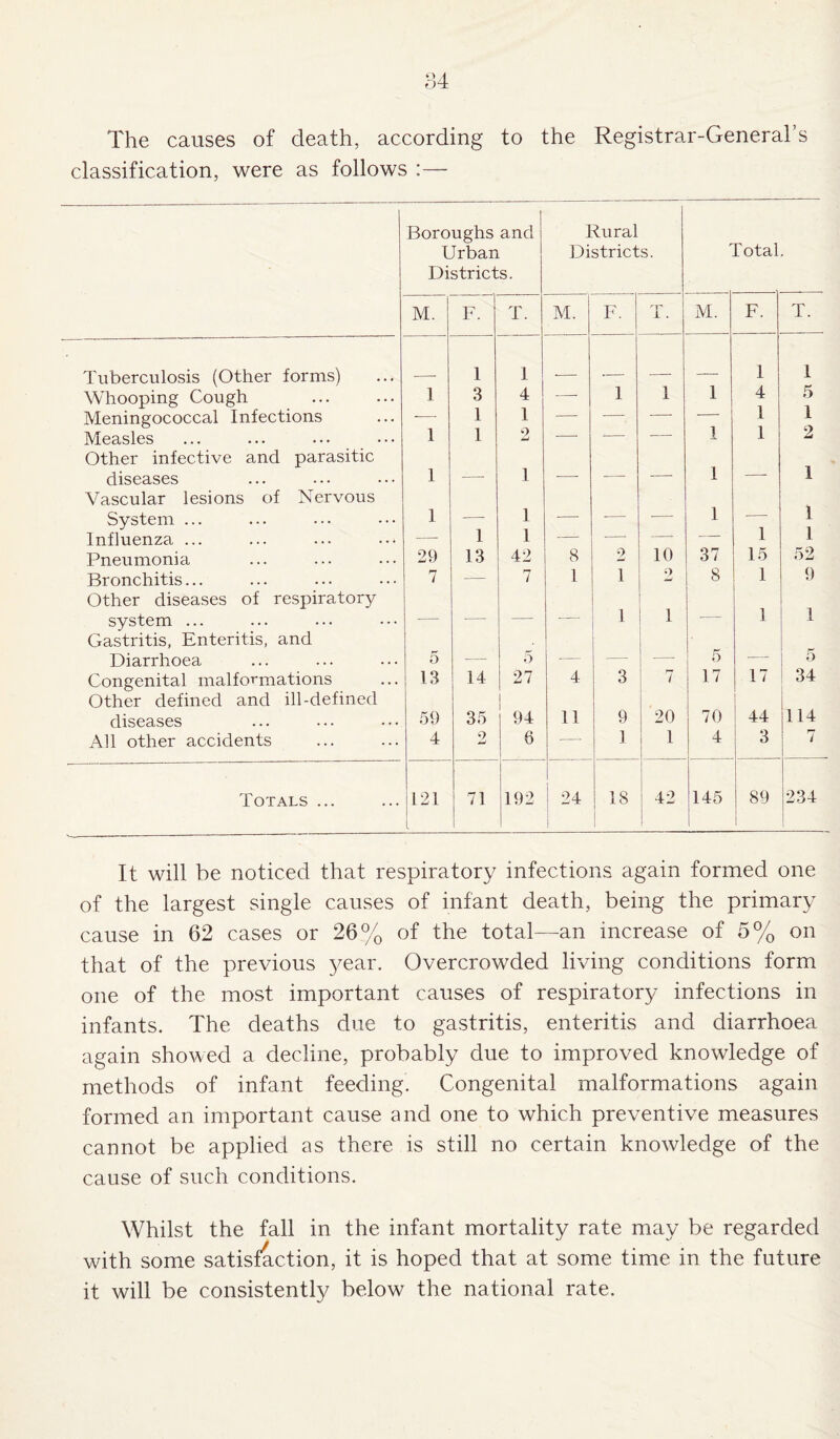 The causes of death, according to the Registrar-General's classification, were as follows :— Boroughs and Urban Districts. Rural Districts. total M. F. T. M. F. rT* 1 . M. F. T. Tuberculosis (Other forms) 1 1 _ 1 1 1 Whooping Cough 1 3 4 —■ 1 1 4 5 Meningococcal Infections 1 1 1 — — — — 1 1 Measles 1 9 jLl — — — 1 1 2 Other infective and parasitic diseases 1 __ 1 — — — 1 — 1 Vascular lesions of Nervous System ... 1 — 1 — -— — 1 1 1 Influenza ... — 1 1 — — — — 1 Pneumonia 29 13 42 8 2 10 37 15 52 Bronchitis... 7 — 7 1 1 Q 8 1 9 Other diseases of respiratory system ... — — — — 1 1 — 1 1 Gastritis, Enteritis, and Diarrhoea 5 __ 5 — — 5 — 5 Congenital malformations 13 14 27 4 3 7 17 17 34 Other defined and ill-defined diseases 59 35 94 11 9 20 70 44 114 All other accidents 4 9 W 6 — 3 1 4 3 / Totals ... 121 l 71 192 i 24 18 42 145 89 234 It will he noticed that respiratory infections again formed one of the largest single causes of infant death, being the primary cause in 62 cases or 26% of the total—an increase of 5% on that of the previous year. Overcrowded living conditions form one of the most important causes of respiratory infections in infants. The deaths due to gastritis, enteritis and diarrhoea again showed a decline, probably due to improved knowledge of methods of infant feeding. Congenital malformations again formed an important cause and one to which preventive measures cannot be applied as there is still no certain knowledge of the cause of such conditions. Whilst the fall in the infant mortality rate may be regarded with some satisfaction, it is hoped that at some time in the future it will be consistently below the national rate.