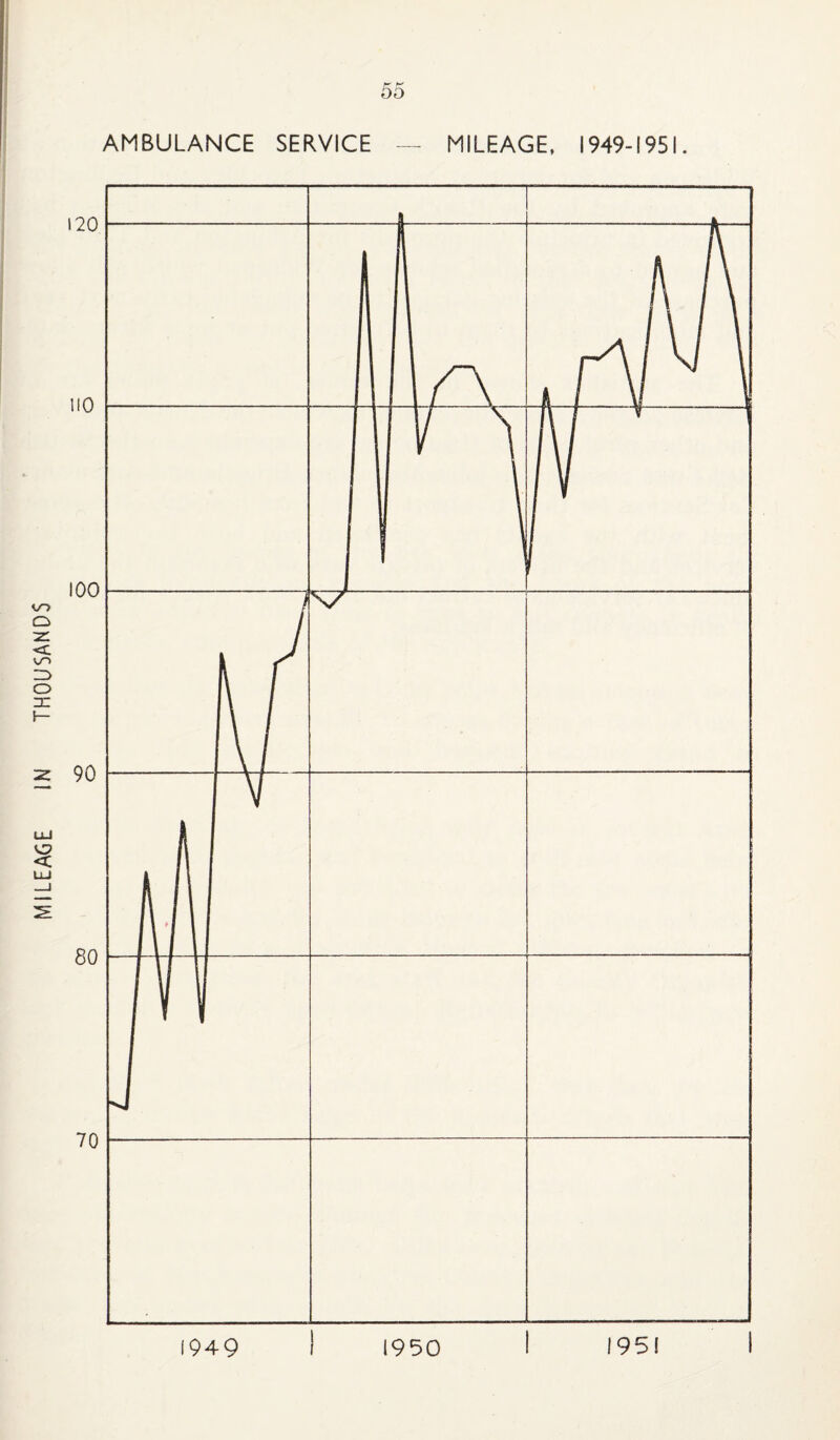 120 110 100 90 80 70 SERVICE MILEAGE, 1949-1951. 1— V OO . 4 . . . 1 f \ 1 1 ST 11 t i 1949 i 1950 1951