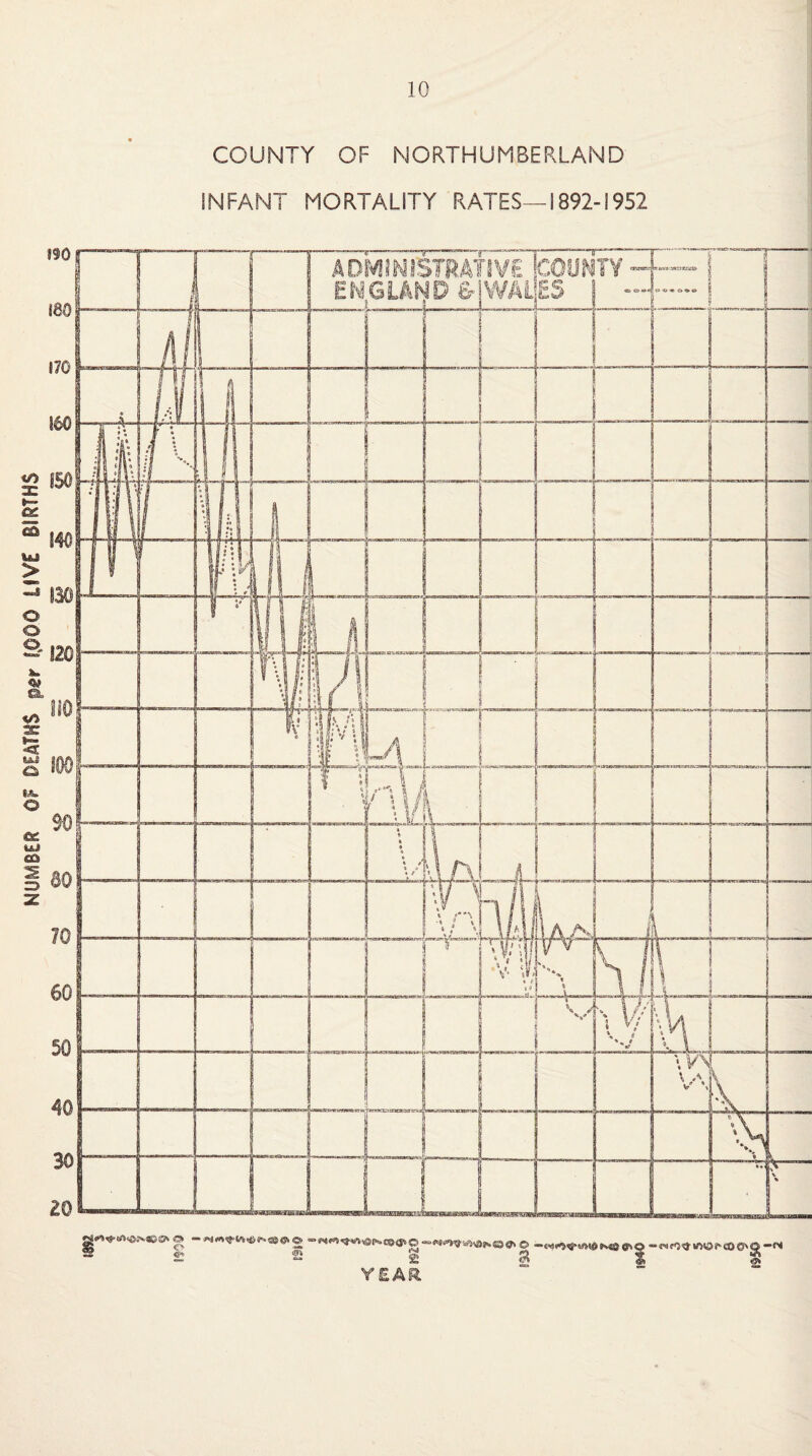 NUMBER OF DEATHS per 1,000 LIVE BIRTHS COUNTY OF NORTHUMBERLAND INFANT MORTALITY RATES—1892-1952