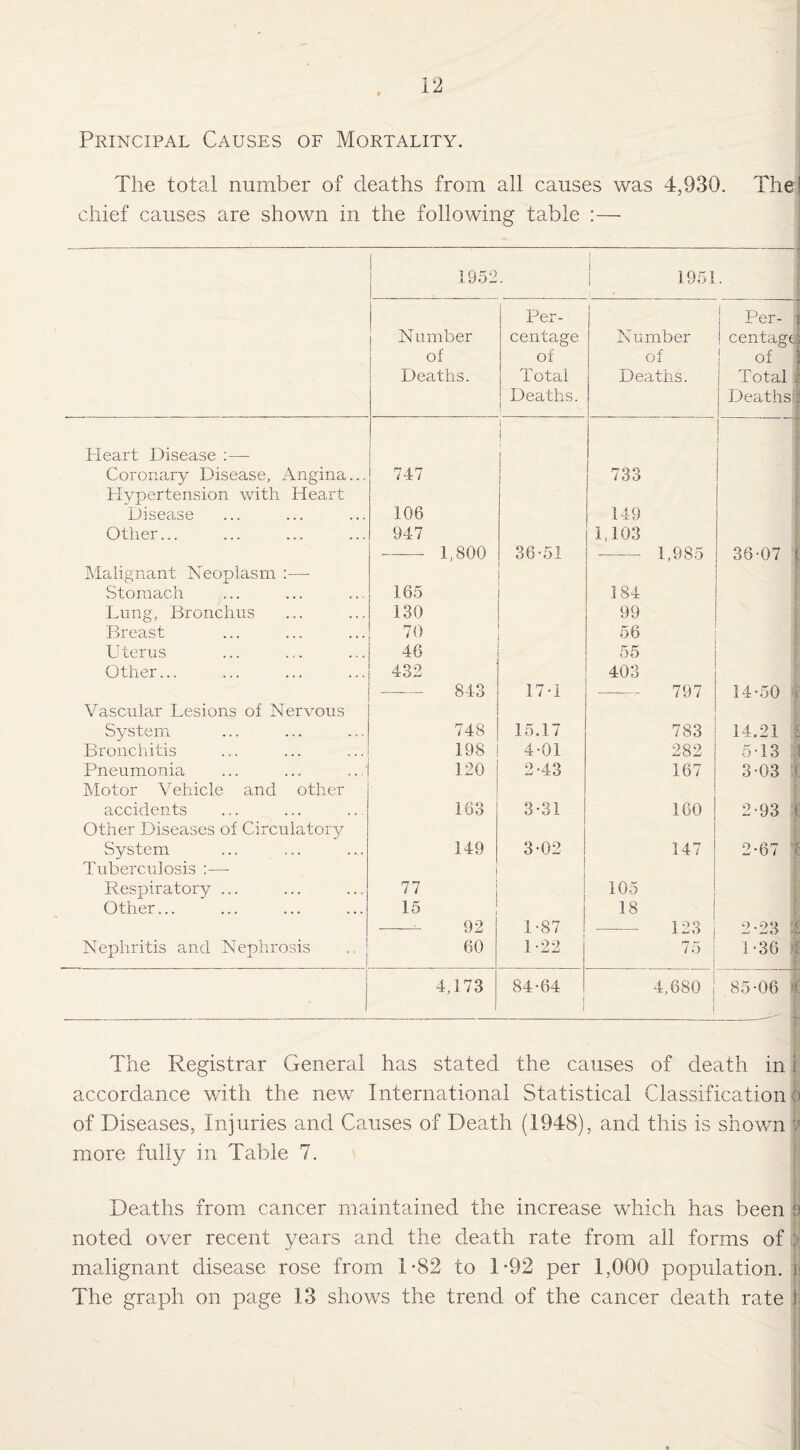 Principal Causes of Mortality. The total number of deaths from all causes was 4,930. The! chief causes are shown in the following table :— 1952 1951 Number of Deaths. Per¬ centage of Total Deaths. Number of Deaths. Per- j ! centagd of j Total i Deaths 2 Heart Disease :— i 1 - 1 Coronary Disease, Angina... 747 733 Hypertension with Heart Disease 106 149 Other... 947 1,103 -- 1,800 36-51 -1,985 36-07 1 Malignant Neoplasm :— Stomach 165 184 Lung, Bronchus 130 99 Breast 70 56 Uterus 46 55 Other... 432 403 843 17-1 797 14-50 1 Vascular Lesions of Nervous System 748 15.17 783 14.21 | Bronchitis 198 4-01 282 5-13 I Pneumonia 120 2-43 167 3-03 l Motor Vehicle and other accidents 163 3-31 160 2-93 i Other Diseases of Circulatory System 149 3-02 147 2-67 I Tuberculosis :— Respiratory ... 77 105 Other... 15 18 j 92 1-87 TOO i- *-• 2-23 i Nephritis and Nephrosis 60 1-22 75 1-36 | 4,173 84-64 4,680 | 85-06 4 The Registrar General has stated the causes of death in i accordance with the new International Statistical Classification :> of Diseases, Injuries and Causes of Death (1948), and this is shown § more fully in Table 7. Deaths from cancer maintained the increase which has been h noted over recent years and the death rate from all forms of malignant disease rose from 1*82 to 1*92 per 1,000 population, v