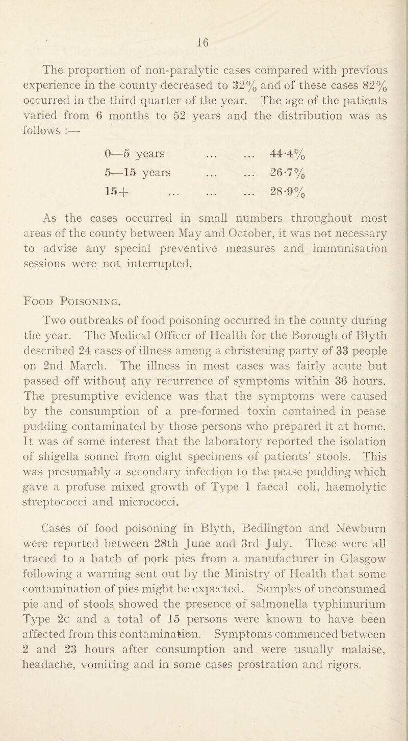 The proportion of non-paralytic cases compared with previous experience in the county decreased to 32% and of these cases 82% occurred in the third quarter of the year. The age of the patients varied from 6 months to 52 years and the distribution was as follows :—- 0—5 years 5—15 years 15 + 44*42 28*93 As the cases occurred in small numbers throughout most areas of the county between May and October, it was not necessary to advise any special preventive measures and immunisation sessions were not interrupted. Food Poisoning. Two outbreaks of food poisoning occurred in the county during the year. The Medical Officer of Health for the Borough of Blyth described 24 cases of illness among a christening party of 33 people on 2nd March. The illness in most cases was fairly acute but passed off without any recurrence of symptoms within 36 hours. The presumptive evidence was that the symptoms were caused by the consumption of a pre-formed toxin contained in pease pudding contaminated by those persons who prepared it at home. It was of some interest that the laboratory reported the isolation of shigella sonnei from eight specimens of patients' stools. This was presumably a secondary infection to the pease pudding which gave a profuse mixed growth of Type 1 faecal coli, haemolytic streptococci and micrococci. Cases of food poisoning in Blyth, Bedlington and Newburn were reported between 28th June and 3rd July. These were all traced to a batch of pork pies from a manufacturer in Glasgow following a warning sent out by the Ministry of Health that some contamination of pies might be expected. Samples of unconsumed pie and of stools showed the presence of salmonella typhimurium Type 2c and a total of 15 persons were known to have been affected from this contamination. Symptoms commenced between 2 and 23 hours after consumption and were usually malaise, headache, vomiting and in some cases prostration and rigors.