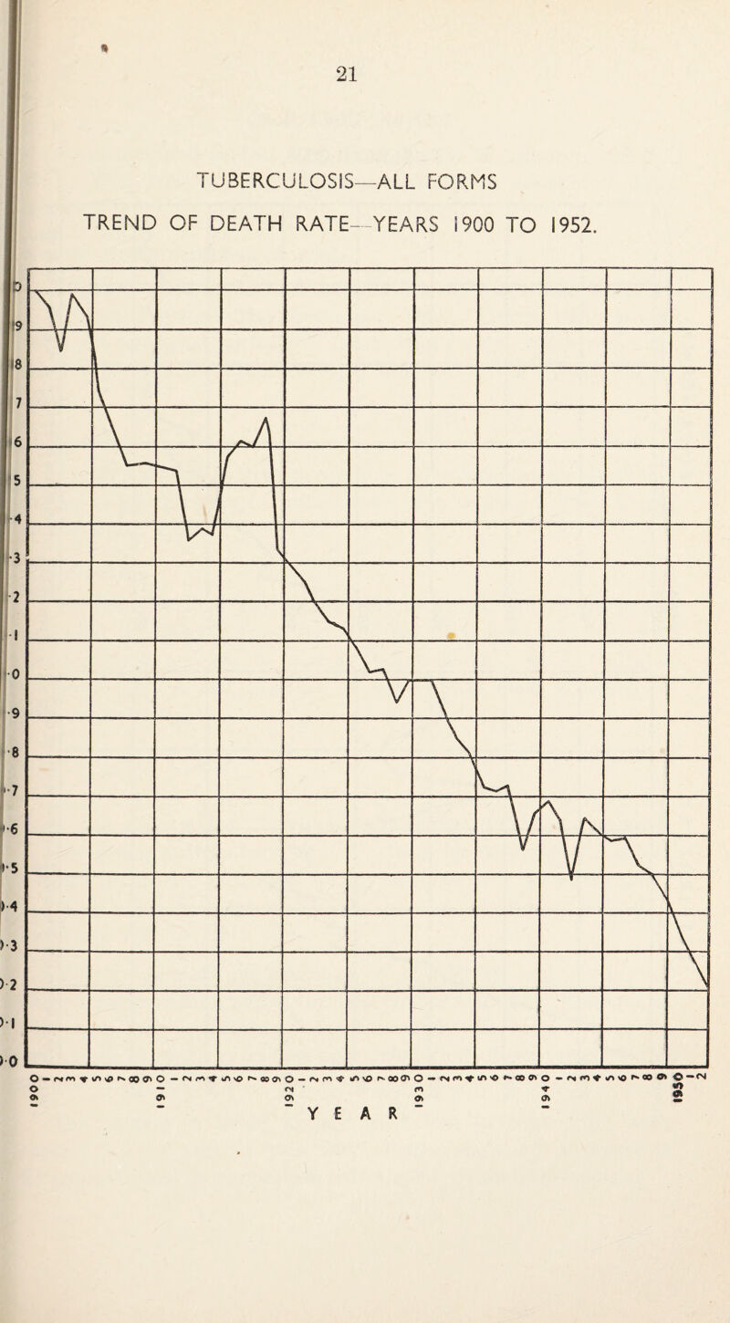 * 21 TUBERCULOSIS—ALL FORMS TREND OF DEATH RATE—YEARS 1900 TO 1952. — fN <>••>»• «/i >o NefflO —INCH'S O — ^ O — fN m -r ? o> »> <?> o» o> 2 YEAR