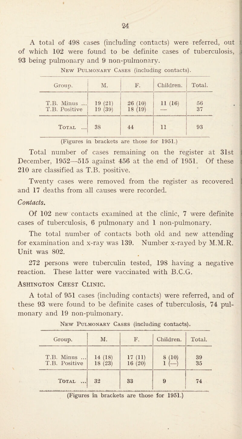 A total of 498 cases (including contacts) were referred, out of which 102 were found to be definite cases of tuberculosis, ; 93 being pulmonary and 9 non-pulmonarv. New Pulmonary Cases (including contacts). Group. M. F. Children. Total. T.B. Minus ... 19 (21) 26 (10) 11 (16) 56 T.B. Positive 19 (39) 18 (19) — 37 Total ... 38 44 11 93 (Figures in brackets are those for 1951.) Total number of cases remaining on the register at 31st December, 1952—515 against 456 at the end of 1951. Of these £ 210 are classified as T.B. positive. Twenty cases were removed from the register as recovered and 17 deaths from all causes were recorded. Contacts. Of 102 new contacts examined at the clinic, 7 were definite j cases of tuberculosis, 6 pulmonary and 1 non-pulmonary. The total number of contacts both old and new attending for examination and x-ray was 139. Number x-rayed by M.M.R. Unit was 802. * 272 persons were tuberculin tested, 198 having a negative reaction. These latter were vaccinated with B.C.G. Ashington Chest Clinic. A total of 951 cases (including contacts) were referred, and of these 93 were found to be definite cases of tuberculosis, 74 pul¬ monary and 19 non-pulmonary. New Pulmonary Cases (including contacts). Group. M. F. Children. Total. T.B. Minus ... 14 (18) 17 (11) 8 (10) 39 T.B. Positive 18 (23) 16 (20) 1 (-) 35 Total ... 32 33 9 74 (Figures in brackets are those for 1951.)