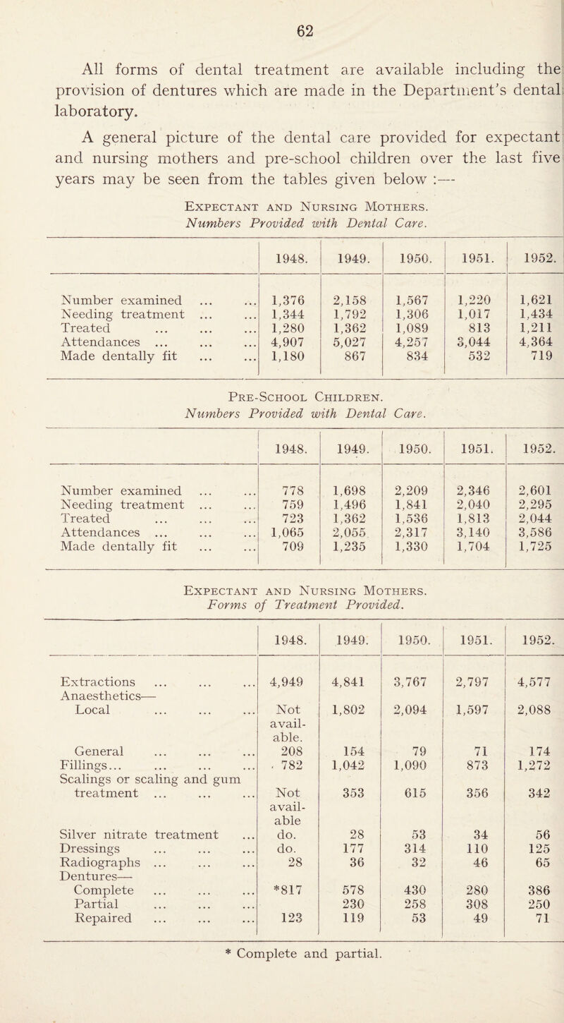 All forms of dental treatment are available including the provision of dentures which are made in the Department’s dental laboratory. A general picture of the dental care provided for expectant and nursing mothers and pre-school children over the last five years may be seen from the tables given below :— Expectant and Nursing Mothers. Numbers Provided with Dental Care. 1948. 1949. 1950. 1951. 1952. Number examined . 1,376 2,158 1,567 1,220 1,621 Needing treatment ... 1,344 1,792 1,306 1,017 1,434 Treated 1,280 1,362 1,089 813 1,211 Attendances 4,907 5,027 4,257 3,044 4,364 Made dentally fit 1,180 867 834 532 719 Pre-School Children. Numbers Provided with Dental Care. 1948. 1949. 1950. 1951; 1952. Number examined 778 1,698 2,209 2,346 2,601 Needing treatment ... 759 1,496 1,841 2,040 2,295 Treated 723 1,362 1,536 1,813 2,044 Attendances ... 1,065 2,055 2,317 3,140 3,586 Made dentally fit 709 1,235 1,330 1,704 1,725 Expectant and Nursing Mothers. Forms of Treatment Provided. 1948. 1949. 1950. 1951. 1952. Extractions Anaesthetics— 4,949 4,841 3,767 2,797 4,577 Local Not avail¬ able. 1,802 2,094 1,597 2,088 General 208 154 79 71 174 Fillings... Scalings or scaling and gum ■ 782 1,042 1,090 873 1,272 treatment Not avail- 353 615 356 342 able Silver nitrate treatment do. 28 53 34 56 Dressings do. 177 314 no 125 Radiographs ... Dentures— 28 36 32 46 65 Complete *817 578 430 280 386 Partial 230 258 308 250 Repaired 123 119 53 49 71 * Complete and partial.