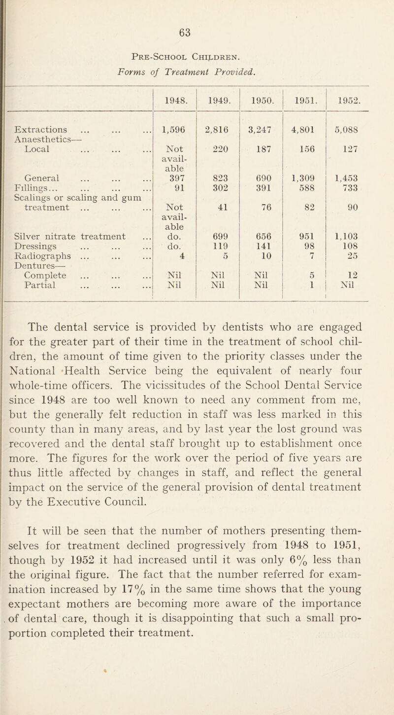 Pre-School Children. Forms of Treatment Provided. ; 1948. 1949. 1950. 1951. 1952. Extractions Anaesthetics— 1,596 2,816 3,247 4,801 5,088 Local Not avail- 220 187 156 127 able General 397 823 690 1,309 1,453 Fillings... Scalings or scaling and gum 91 302 391 588 733 treatment Not avail- 41 76 82 90 able Silver nitrate treatment do. 699 656 951 1,103 Dressings do. 119 141 98 108 Radiographs ... Dentures— 4 5 10 7 25 Complete Nil Nil Nil 5 12 Partial Nil Nil Nil 1 Nil The dental service is provided by dentists who are engaged for the greater part of their time in the treatment of school chil¬ dren, the amount of time given to the priority classes under the National Health Service being the equivalent of nearly four whole-time officers. The vicissitudes of the School Dental Service since 1948 are too well known to need any comment from me, but the generally felt reduction in staff was less marked in this county than in many areas, and by last year the lost ground was recovered and the dental staff brought up to establishment once more. The figures for the work over the period of five years are thus little affected by changes in staff, and reflect the general impact on the service of the general provision of dental treatment by the Executive Council. It will be seen that the number of mothers presenting them¬ selves for treatment declined progressively from 1948 to 1951, though by 1952 it had increased until it was only 6% less than the original figure. The fact that the number referred for exam¬ ination increased by 17% in the same time shows that the young expectant mothers are becoming more aware of the importance , of dental care, though it is disappointing that such a small pro¬ portion completed their treatment. «