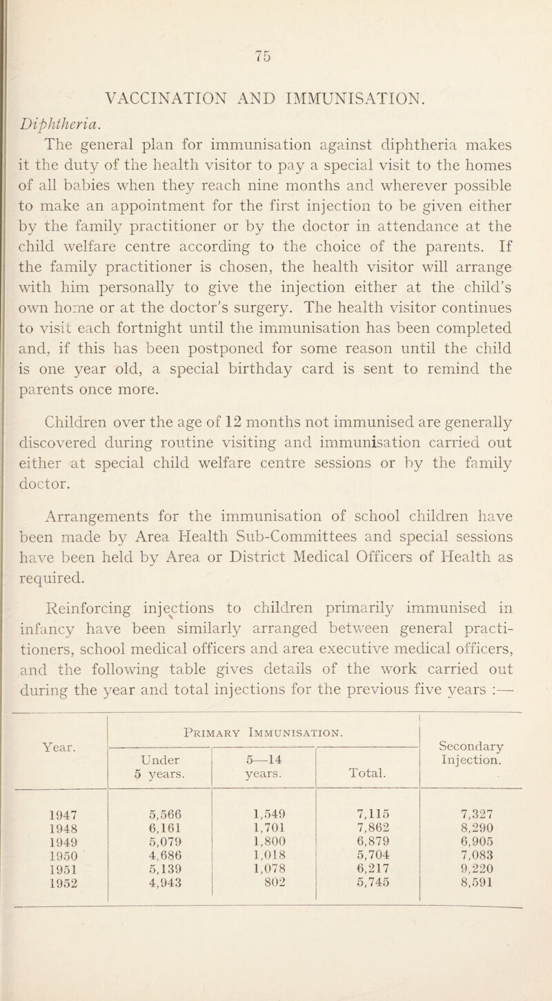 VACCINATION AND IMMUNISATION. Diphtheria. The general plan for immunisation against diphtheria makes it the duty of the health visitor to pay a special visit to the homes of all babies when they reach nine months and wherever possible to make an appointment for the first injection to be given either by the family practitioner or by the doctor in attendance at the child welfare centre according to the choice of the parents. If the family practitioner is chosen, the health visitor will arrange with him personally to give the injection either at the child’s own home or at the doctor’s surgery. The health visitor continues to visit each fortnight until the immunisation has been completed and, if this has been postponed for some reason until the child is one year old, a special birthday card is sent to remind the parents once more. Children over the age of 12 months not immunised are generally discovered during routine visiting and immunisation carried out either at special child welfare centre sessions or by the family doctor. Arrangements for the immunisation of school children have been made by Area Health Sub-Committees and special sessions have been held by Area or District Medical Officers of Health as required. Reinforcing injections to children primarily immunised in infancy have been similarly arranged between general practi¬ tioners, school medical officers and area executive medical officers, and the following table gives details of the work carried out during the year and total injections for the previous five years :—- Year. Primary Immunisation. Secondary Injection. Under 5 years. 5—14 years. Total. 1947 5,566 1,549 7,115 7,327 1948 6,161 1,701 7,862 8,290 1949 5,079 1,800 6,879 6,905 1950 4,686 1,018 5,704 7,083 1951 5,139 1,078 6,217 9,220 1952 4,943 802 5,745 8,591