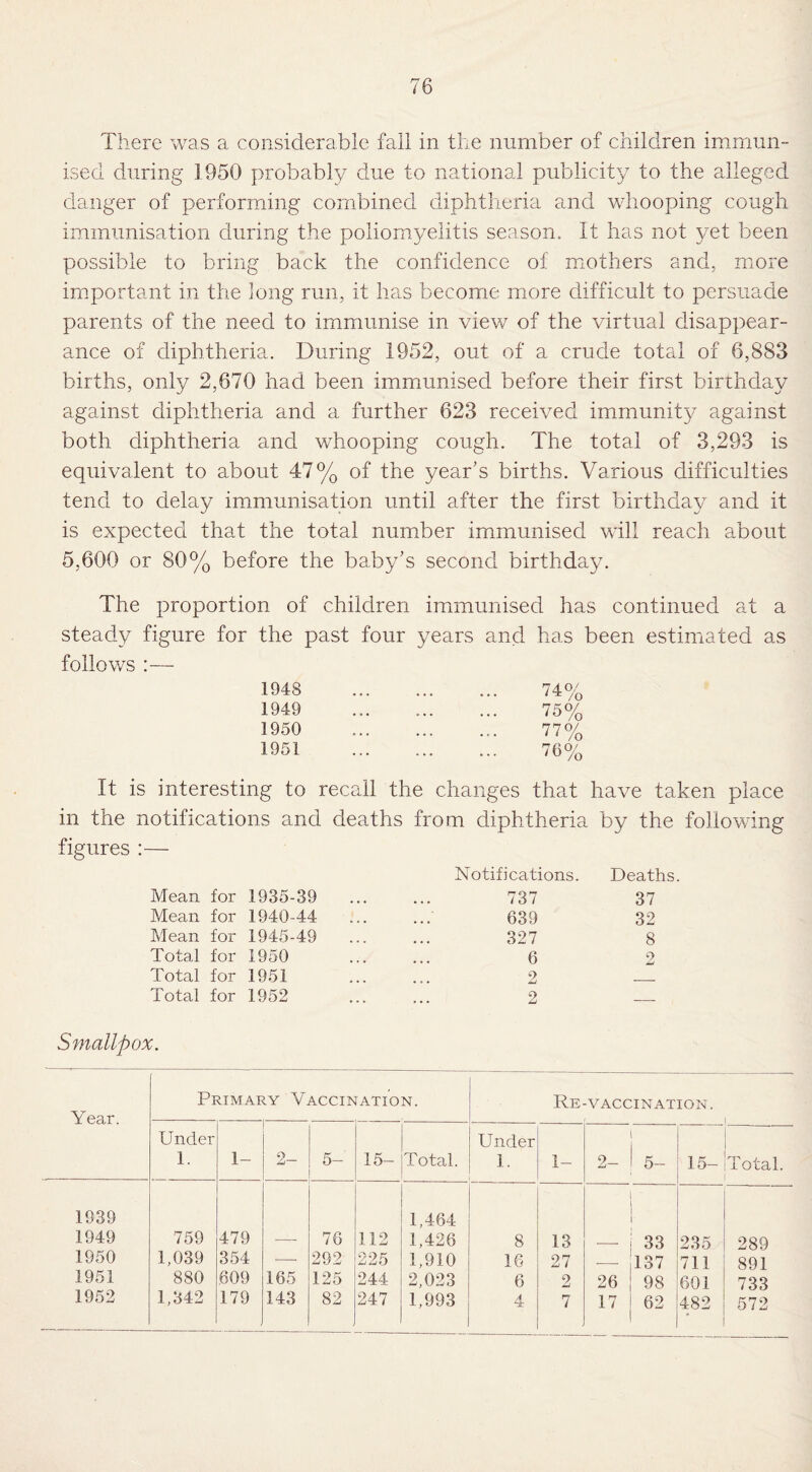 There was a considerable fall in the number of children immun¬ ised during 1950 probably due to national publicity to the alleged danger of performing combined diphtheria and whooping cough immunisation during the poliomyelitis season. It has not yet been possible to bring back the confidence of mothers and, more important in the long run, it has become more difficult to persuade parents of the need to immunise in view of the virtual disappear¬ ance of diphtheria. During 1952, out of a crude total of 6,883 births, only 2,670 had been immunised before their first birthday against diphtheria and a further 623 received immunity against both diphtheria and whooping cough. The total of 3,293 is equivalent to about 47% of the year’s births. Various difficulties tend to delay immunisation until after the first birthday and it is expected that the total number immunised will reach about 5,600 or 80% before the baby’s second birthday. The proportion of children immunised has continued at a steady figure for the past four years and has been estimated as follows :— 1948 1949 1950 1951 74% 75% 77% 76% It is interesting to recall the changes that have taken place in the notifications and deaths from diphtheria by the following figures :— Mean for 1935-39 Mean for 1940-44 Mean for 1945-49 Total for 1950 Total for 1951 Total for 1952 Notifications. Deaths 737 37 639 32 327 8 6 2 2 2 Smallpox. Year. Primary Vaccination. Re -VACCINATION. Under 1. 1- 9 Xj— 5- 15- Total. Under 1. 1- 1 2- 1 5- 15- Total. 1939 1949 759 479 76 112 1,464 1,426 8 13 — 33 235 289 1950 1,039 354 — 292 225 1,910 16 27 — 137 711 891 1951 880 609 165 125 244 2,023 6 2 26 98 601 733 1952 1,342 179 143 82 . 247 1,993 4 7 17 ! 62 1 482 572