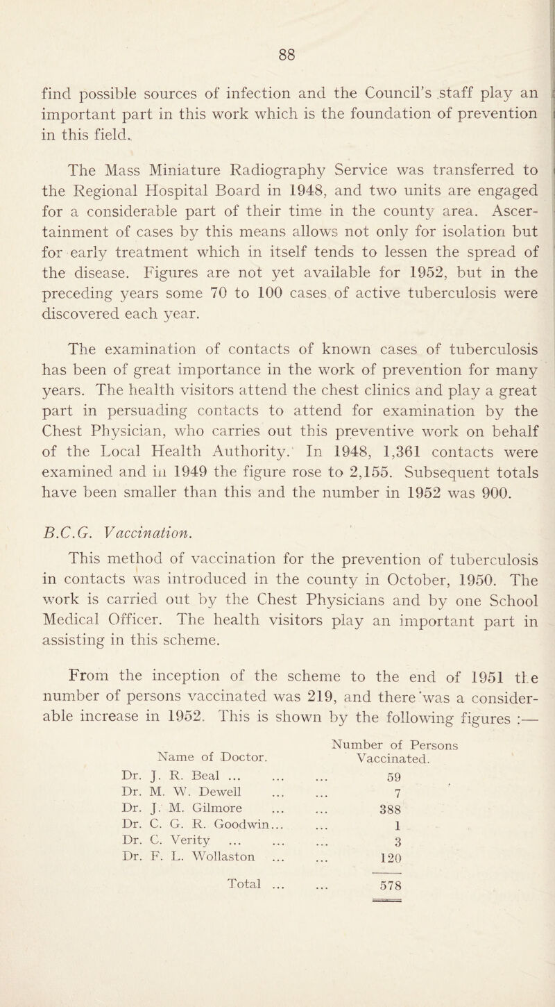 find possible sources of infection and the Council’s .staff play an important part in this work which is the foundation of prevention in this field,. The Mass Miniature Radiography Service was transferred to the Regional Hospital Board in 1948, and two units are engaged for a considerable part of their time in the county area. Ascer¬ tainment of cases by this means allows not only for isolation but for early treatment which in itself tends to lessen the spread of the disease. Figures are not yet available for 1952, but in the preceding years some 70 to 100 cases of active tuberculosis were discovered each year. The examination of contacts of known cases of tuberculosis has been of great importance in the work of prevention for many years. The health visitors attend the chest clinics and play a great part in persuading contacts to attend for examination by the Chest Physician, who carries out this preventive work on behalf of the Local Health Authority. In 1948, 1,361 contacts were examined and in 1949 the figure rose to 2,155. Subsequent totals have been smaller than this and the number in 1952 was 900. B.C.G. Vaccination. This method of vaccination for the prevention of tuberculosis in contacts was introduced in the county in October, 1950. The wx>rk is carried out by the Chest Physicians and by one School Medical Officer. The health visitors play an important part in assisting in this scheme. From the inception of the scheme to the end of 1951 the number of persons vaccinated was 219, and there‘was a consider¬ able increase in 1952. This is shown by the following figures :— Dr. J. R. Beal ... Dr. M. W. Dewell Dr. J. M. Gilmore Name of Doctor. Number of Persons Vaccinated. 59 7 388 Dr. C. G. R. Goodwin... Dr. C. Verity Dr. F. L. Wollaston 120 1 3 Total ... 578