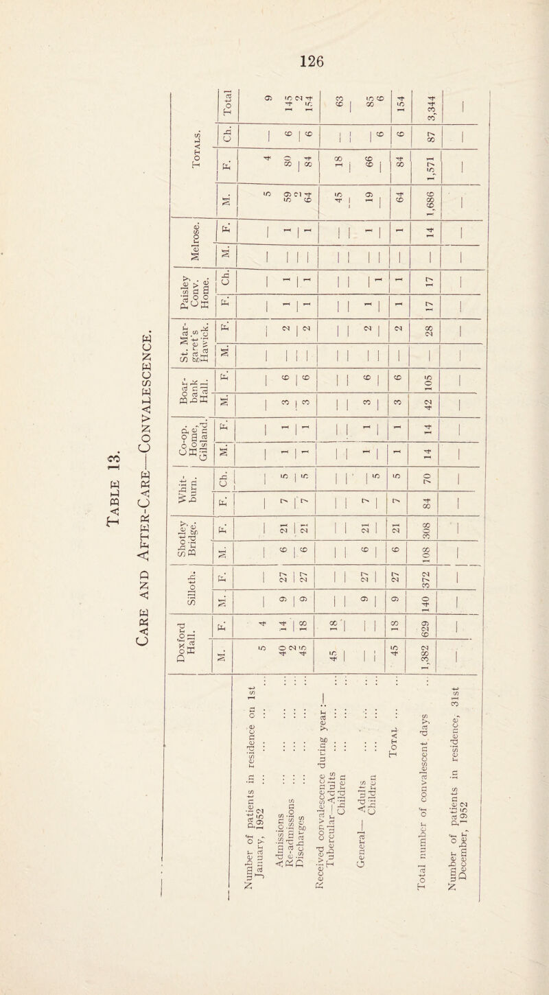 Care and After-Care—Convalescence. CO* -) <c Ch. | CO | CD I i | co 1 1 1 co 87 1 O 1 Tf o T* 18 66 84 1,571 i te-H LO Oi CM lO CO 45 19 64 1,686 ! 1 Melrose. 1 , 1 ^ 1 ~ 1 ~ 1 1 -1 - Tf« 1 S 1 III II II L 1 1 Paisley Conv. Home. Ch. 1 ~ 1 ~ II 1 - - 1 1 -1- J - 1 St. Mar¬ garet's Hawick. t£ ! M 1 (N 1 1 CM | cm 28 1 s' 1 III II 1! 1 1 1 S £ rt Ph’ | CD j CD 1 ^ 1 CO 105 1 O cdiiS pq -q ffi s' CO | CO II 10 1 CO 42 1 | Co-op. 1 Home, Gilsland. G 1 ~ 1 ~ II ~ 1 1 S t-H t—H 1 1 II ~ 1 - i-H 1 i . .t3 £ _q G A 1 lO I lO 1 1 I i r r LO 70 1 G i [> | 11^1 84 1 A S> ■% -a p£ 1 II N 1 CM 308 1 2 M P *rH | CO CO 1 I- ® 1 CO 108 — 1 r£ o G 27 27 27 27 372 1 CO lr—( | 03 | 03 II 05 | 1 CL) 140 j d g . O ;=< t£ ^ 1 CO .—( | i-“i 00 ' | 00 r-H 629 1 oX G LO OC^IO 45 45 — 1,382 ! (D CD £ <D O > G CD rO G CO £ O .2 -a bj0 w g •2^ a?o TJ a; .2 o3 <D bjo d a 'd <D CD s O 00 QJ > £ o o co . -+-> g cq d) a g t: O < £3 I ^ I cj g a 53 o d 0) _> *5 o <D CD rC £ H CO co m <d ij- < o3 d CD <D H ■4—> ;d O £ Tn H 0) CD rH 03 •d m <d > G u pH C/5 3 2 <5 o o o -4-> d CD CM *45 LO 03 G Ph^ «D 75 G CD rG 6 g- ^ o D d CD d £ S <D (D O ,_, rO CD OJ a v H-> o |q