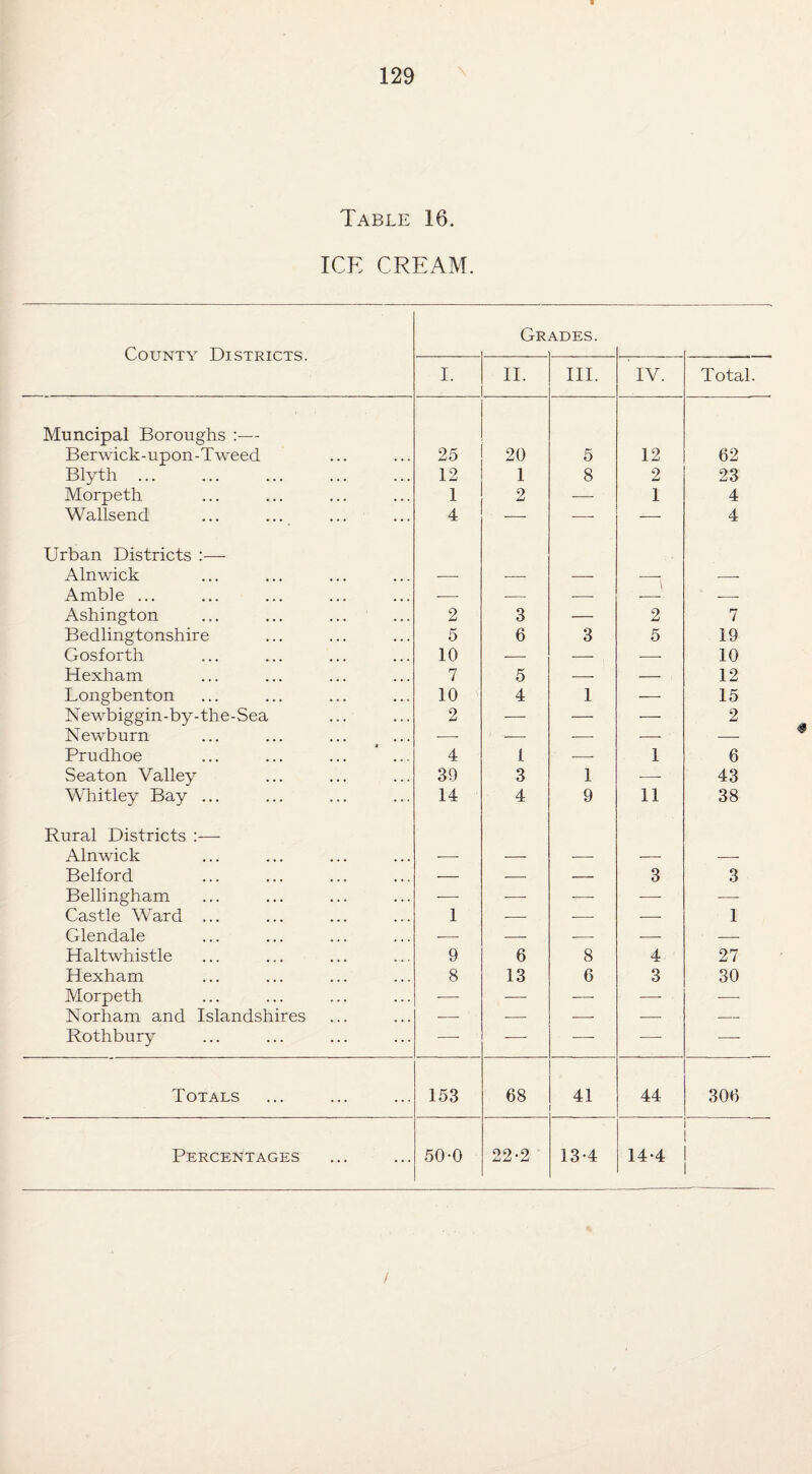 Table 16. ICE CREAM. County Districts. Gr ADES. I. II. III. IV. Total. Muncipal Boroughs — Berwick-upon-Tweed 25 20 5 12 62 Blyth ... 12 1 8 2 23 Morpeth 1 2 — 1 4 Wallsend ... ... 4 — — -— 4 Urban Districts :— Alnwick — — — — Amble ... -- — — — Ashington 2 3 — 2 7 Bedlingtonshire 5 6 3 5 19 Gosforth 10 — — -- 10 Hexham 7 5 -- — 12 Longbenton 10 4 1 — 15 Newbiggin-by-the-Sea 2 — — — 2 Newburn — -—■ -—- — — Prudhoe 4 1 — 1 6 Seaton Valley 39 3 1 — 43 Whitley Bay ... 14 4 9 11 38 Rural Districts :— Alnwick ■- — — — — Belford •— — — 3 3 Bellingham -— -—- -—- -—• -—- Castle Ward ... 1 — — -- 1 Glendale — — — -- -- Haltwhistle 9 6 8 4 27 Hexham 8 13 6 3 30 Morpeth -— — •—- — -—- Norham and Islandshires — -—• -—- -—■ ■—- Rothbury —- -— ■—■ — — Totals 153 68 41 44 306 Percentages 50-0 22-2 13-4 14-4 /