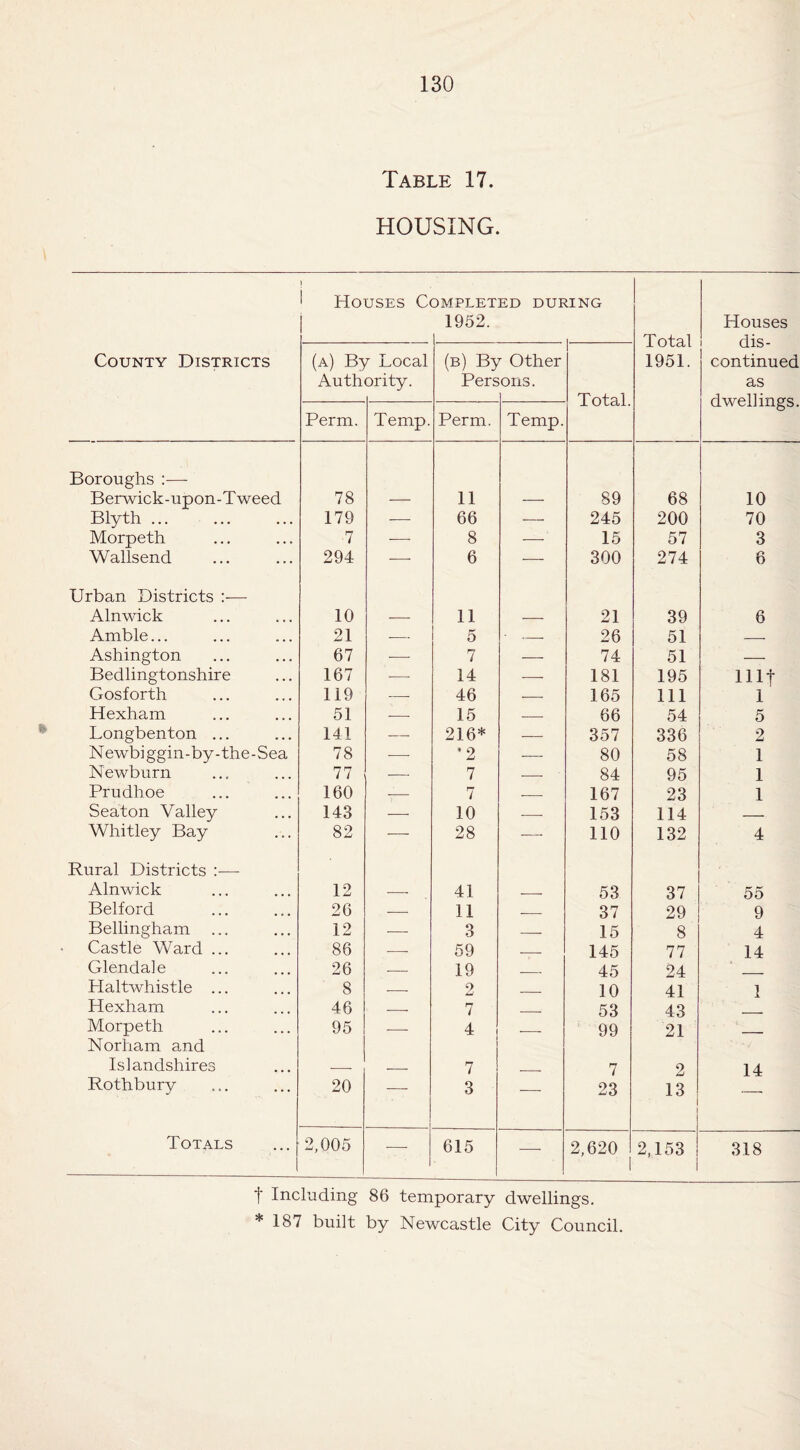 Table 17. HOUSING. j Houses C< DMPLETED DUE 1952. TNG Total 1951. Houses dis¬ continued clS dwellings. County Districts (a) B3 Auth t Local ority. (b) By Pers Other oris. Total. Perm. Temp. Perm. Temp. Boroughs:— Berwick-upon-Tweed 78 11 89 68 10 Blyth. 179 — 66 — 245 200 70 Morpeth •7 -—- 8 — 15 57 3 Wallsend 294 -—• 6 — 300 274 6 Urban Districts :— Alnwick 10 — 11 — 21 39 6 Amble... 21 — 5 — 26 51 — Ashington 67 -— 7 — 74 51 -- Bedlingtonshire 167 —- 14 — 181 195 11 If Gosforth 119 — 46 — 165 111 1 Hexham 51 -- 15 — 66 54 5 Longbenton ... 141 -—- 216* — 357 336 2 Newbiggin-by-the-Sea 78 -—- *2 — 80 58 1 Newburn 77 —— 7 -- 84 95 1 Prudhoe 160 — 7 — 167 23 1 Seaton Valley 143 — 10 — 153 114 — Whitley Bay 82 — 28 — 110 132 4 Rural Districts :— Alnwick 12 — 41 .-. 53 37 55 Belford 26 — 11 — 37 29 9 Bellingham ... 12 — 3 — 15 8 4 Castle Ward ... 86 — 59 -- 145 77 14 Glendale 26 — 19 — 45 24 _ Haltwhistle ... 8 — 2 _ 10 41 1 Hexharn 46 -- 7 _ 53 43 Morpeth 95 — 4 __ 99 21 _ Norham and Islandshires — — 7 _ 7 2 14 Rothbury 20 3 — 23 13 1 Totals 2,005 1 615 —• 2,620 2,153 318 t Including 86 temporary dwellings. *187 built by Newcastle City Council.