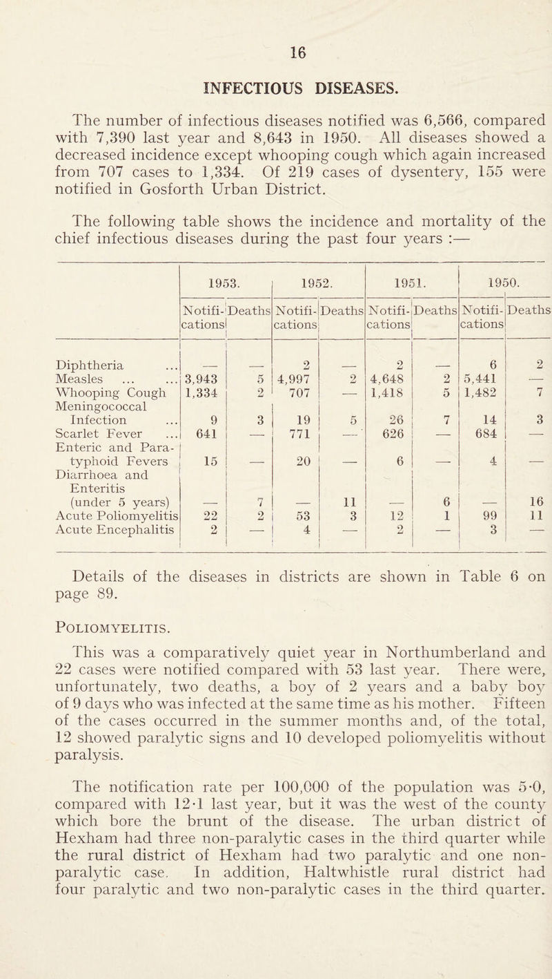 INFECTIOUS DISEASES. The number of infectious diseases notified was 6,566, compared with 7,390 last year and 8,643 in 1950. All diseases showed a decreased incidence except whooping cough which again increased from 707 cases to 1,334. Of 219 cases of dysentery, 155 were notified in Gosforth Urban District. The following table shows the incidence and mortality of the chief infectious diseases during the past four years :— 1953. 1952. 1951. 191 so. Notifi¬ cations Deaths Notifi¬ cations Deaths Notifi¬ cations Deaths Notifi¬ cations Deaths Diphtheria 2 2 6 2 Measles 3,943 5 4,997 9 Lj 4,648 2 5,441 — Whooping Cough Meningococcal 1,334 2 707 — 1,418 5 1,482 7 Infection 9 3 19 5 26 7 14 3 Scarlet Fever Enteric and Para- 641 — 771 - 626 — 684 — typhoid Fevers Diarrhoea and Enteritis 15 20 6 4 (under 5 years) — 7 — 11 -—- 6 — 16 Acute Poliomyelitis 22 2 53 3 12 1 99 11 Acute Encephalitis 2 — 4 - 2 3 — Details of the diseases in districts are shown in Table 6 on page 89. Poliomyelitis. This was a comparatively quiet year in Northumberland and 22 cases were notified compared with 53 last year. There were, unfortunately, two deaths, a boy of 2 years and a baby boj^ of 9 days who was infected at the same time as his mother. Fifteen of the cases occurred in the summer months and, of the total, 12 showed paralytic signs and 10 developed poliomyelitis without paralysis. The notification rate per 100,000 of the population was 5*0, compared with 12 T last year, but it was the west of the county which bore the brunt of the disease. The urban district of Hexham had three non-paralytic cases in the third quarter while the rural district of Hexham had two paralytic and one non¬ paralytic case. In addition, Haltwhistle rural district had four paralytic and two non-paralytic cases in the third quarter.