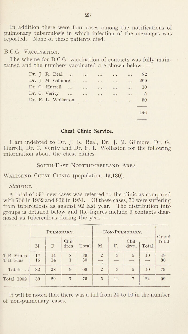 28 In addition there were four cases among the notifications of pulmonary tuberculosis in which infection of the meninges was reported. None of these patients died. B.C.G. Vaccination. The scheme for B.C.G. vaccination of contacts was fully main¬ tained and the numbers vaccinated are shown below : — Dr. J. R. Beal Dr. J. M. Gilmore Dr. G. Hurrell ... Dr. C. Verity- Dr. F. L. Wollaston 82 299 10 5 50 446 Chest Clinic Service. I am indebted to Dr. J. R. Beal, Dr. J. M. Gilmore, Dr. G. Hurrell, Dr. C. Verity and Dr. F. L. Wollaston for the following information about the chest clinics. South-East Northumberland Area. Wallsend Chest Clinic (population 49,130). Statistics. A total of 591 new cases was referred to the clinic as compared with 756 in 1952 and 836 in 1951. Of these cases, 70 were suffering from tuberculosis as against 92 last year. The distribution into groups is detailed below and the figures include 9 contacts diag¬ nosed as tuberculous during the year Pulmonary. Non-Pulmonary. Grand Total. M. F. Chil¬ dren. Total. M. F. Chil¬ dren. Total. T.B. Minus 17 14 8 39 2 3 5 10 49 T.B. Plus 15 14 1 30 — — — — 30 Totals ... 32 28 9 69 2 3 5 10 79 Total 1952 39 29 7 75 5 12 7 24 99 It will be noted that there was a fall from 24 to 10 in the number of non-pulmonary cases.