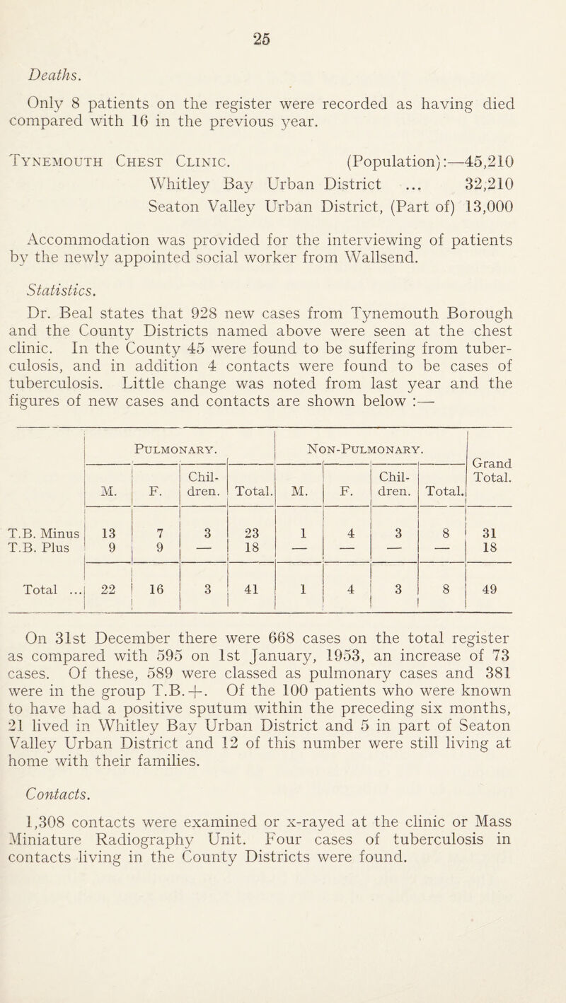 Deaths. Only 8 patients on the register were recorded as having died compared with 16 in the previous year. Tynemouth Chest Clinic. (Population):—45,210 Whitley Bay Urban District ... 32,210 Seaton Valley Urban District, (Part of) 13,000 Accommodation was provided for the interviewing of patients by the newly appointed social worker from Wallsend. Statistics. Dr. Beal states that 928 new cases from Tynemouth Borough and the County Districts named above were seen at the chest clinic. In the County 45 were found to be suffering from tuber¬ culosis, and in addition 4 contacts were found to be cases of tuberculosis. Little change was noted from last year and the figures of new cases and contacts are shown below :— Pulmonary. Non-Pulmonary. Grand Chil- Chil- Total. M. F. dren. Total. M. F. dren. Total. T.B. Minns „ 7 3 23 1 4 3 8 31 T.B. Plus 9 9 — 18 — — — — 18 Total ... 22 16 3 41 1 4 3 8 49 On 31st December there were 668 cases on the total register as compared with 595 on 1st January, 1953, an increase of 73 cases. Of these, 589 were classed as pulmonary cases and 381 were in the group T.B.-f-. Of the 100 patients who were known to have had a positive sputum within the preceding six months, 21 lived in Whitley Bay Urban District and 5 in part of Seaton Valley Urban District and 12 of this number were still living at home with their families. Contacts. 1,308 contacts were examined or x-rayed at the clinic or Mass Miniature Radiography Unit. Four cases of tuberculosis in contacts living in the County Districts were found.