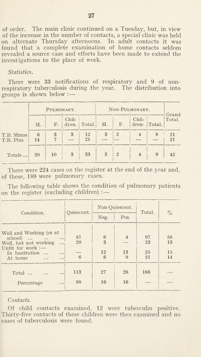 of order. The main clinic continued on a Tuesday, but, in view of the increase in the number of contacts, a special clinic was held on alternate Thursday afternoons. In adult contacts it was found that a complete examination of home contacts seldom revealed a source case and efforts have been made to extend the investigations to the place of work. Statistics. There were 33 notifications of respiratory and 9 of non- respiratory tuberculosis during the year. The distribution into groups is shown below :— Pulmonary. 1 1 Non-Pulmonary. \ , Grand Total. M. F. Chil¬ dren. Total. M. F. Chil¬ dren- Total. T.B. Minus 6 3 3 12 3 9 Li 4 9 21 T.B. Plus 14 7 — 21 — — — — 21 Totals ... 20 10 3 33 3 2 4 9 42 There were 224 cases on the register at the end of the year and, of these, 189 were pulmonary cases. The following table shows the condition of pulmonary patients on the register (excluding children) : — Condition. Quiescent. Non-Quiescent. r Total. 0/ Neg. Pos. /o Well and Working (or at school) 87 6 4 97 58 Well, but not working ... 20 3 — 23 13 Unfit for work :— In Institution ... — 12 13 25 15 At home 6 6 9 21 14 Total ... 113 27 26 166 — Percentage 68 16 16 — — Contacts. Of child contacts examined, 12 were tuberculin positive. Thirty-five contacts of these children were then examined and no cases of tuberculosis were found.