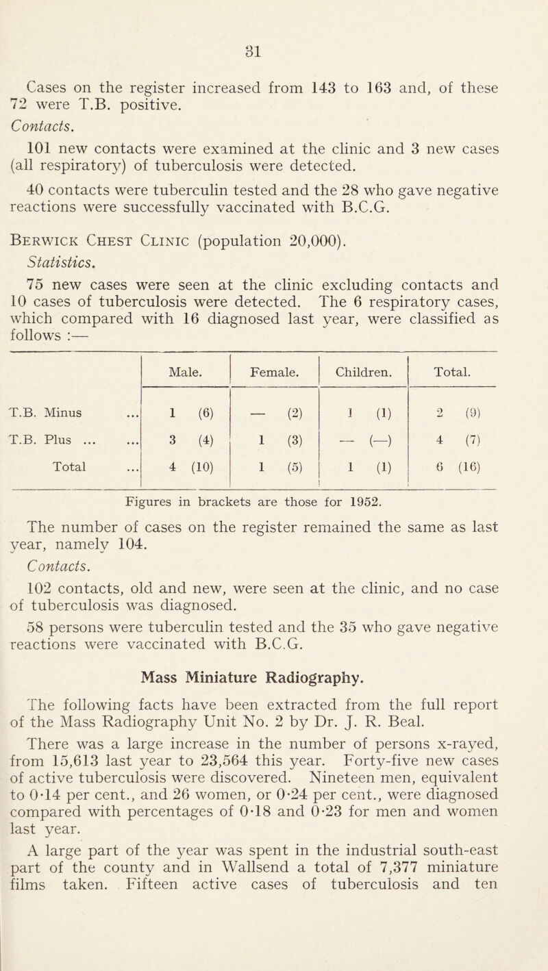 Cases on the register increased from 143 to 163 and, of these 72 were T.B. positive. Contacts. 101 new contacts were examined at the clinic and 3 new cases (all respiratory) of tuberculosis were detected. 40 contacts were tuberculin tested and the 28 who gave negative reactions were successfully vaccinated with B.C.G. Berwick Chest Clinic (population 20,000). Statistics. 75 new cases were seen at the clinic excluding contacts and 10 cases of tuberculosis were detected. The 6 respiratory cases, which compared with 16 diagnosed last year, were classified as follows :— Male. Female. Children. Total. T.B. Minus 1 (6) - (2) 1 (1) 2 (9) T.B. Plus ... 3 (4) 1 (3) - (-) 4 (7) Total 4 (10) 1 (5) 1 (1) 6 (16) Figures in brackets are those for 1952. The number of cases on the register remained the same as last year, namely 104. Contacts. 102 contacts, old and new, were seen at the clinic, and no case of tuberculosis was diagnosed. 58 persons were tuberculin tested and the 35 who gave negative reactions were vaccinated with B.C.G. Mass Miniature Radiography. The following facts have been extracted from the full report of the Mass Radiography Unit No. 2 by Dr. J. R. Beal. There was a large increase in the number of persons x-rayed, from 15,613 last year to 23,564 this year. Forty-five new cases of active tuberculosis were discovered. Nineteen men, equivalent to 0T4 per cent., and 26 women, or 0-24 per cent., were diagnosed compared with percentages of 0T8 and 0-23 for men and women last year. A large part of the year was spent in the industrial south-east part of the county and in Wallsend a total of 7,377 miniature films taken. Fifteen active cases of tuberculosis and ten