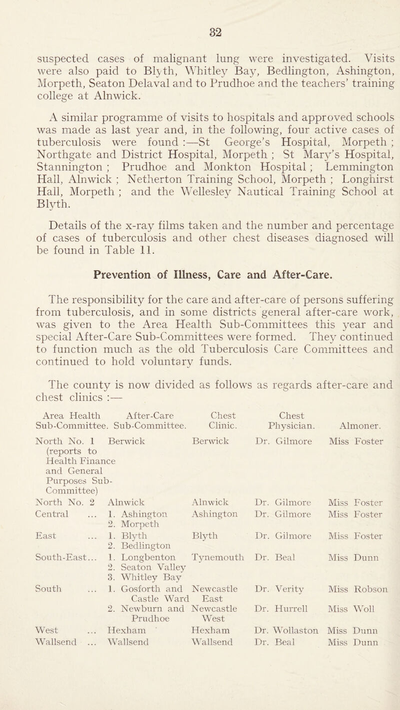 suspected cases of malignant lung were investigated. Visits were also paid to Blyth, Whitley Bay, Bedlington, Ashington, Morpeth, Seaton Delaval and to Prudhoe and the teachers’ training college at Alnwick. A similar programme of visits to hospitals and approved schools was made as last year and, in the following, four active cases of tuberculosis were found :—St George’s Hospital, Morpeth ; Northgate and District Hospital, Morpeth ; St Mary’s Hospital, Stannington ; Prudhoe and Monkton Hospital; Lemmington Hail, Alnwick ; Netherton Training School, Morpeth ; Longhirst Hall, Morpeth ; and the Wellesley Nautical Training School at Blvth. Details of the x-ray films taken and the number and percentage of cases of tuberculosis and other chest diseases diagnosed will be found in Table II. Prevention of Illness, Care and After-Care. The responsibility for the care and after-care of persons suffering from tuberculosis, and in some districts general after-care work, was given to the Area Health Sub-Committees this year and special After-Care Sub-Committees were formed. Thej^ continued to function much as the old Tuberculosis Care Committees and continued to hold voluntary funds. The county is now divided as follows as regards after-care and chest clinics :— Area Health After-Care Chest Chest Sub-Committee. Sub-Committee. Clinic. Physician. Almoner. North No. 1 Berwick Berwick Dr. Gilmore Miss Foster (reports to Health Finance and General Purposes Sub- Committee) North No. 2 Alnwick Alnwick Dr. Gilmore Miss Foster Central 1. Ashington 2. Morpeth Ashington Dr. Gilmore Miss Foster East 1. Blyth 2. Bedlington Blyth Dr. Gilmore Miss Foster South-East... 1. Longbenton 2. Seaton Valley 3. Whitley Bay Tynemouth Dr. Beal Miss Dunn South 1. Gosforth and Newcastle Dr. Veritv •j Miss Robson Castle Ward East 2. New burn and Newcastle Dr. Hurrell Miss Woll Prudhoe West West Hexham Hexham Dr. Wollaston Miss Dunn Wallsend Wallsend Wallsend Dr. Beal Miss Dunn